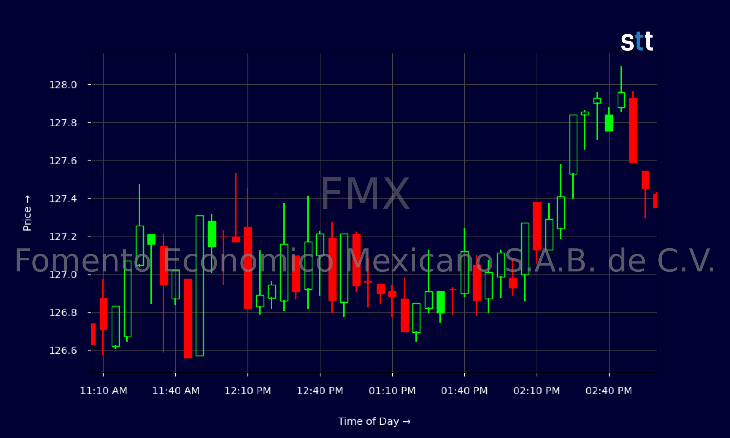 Candlestick Chart