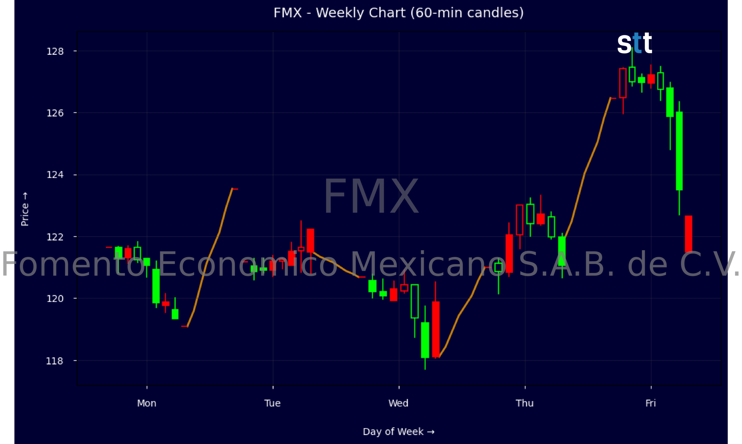 Candlestick Chart