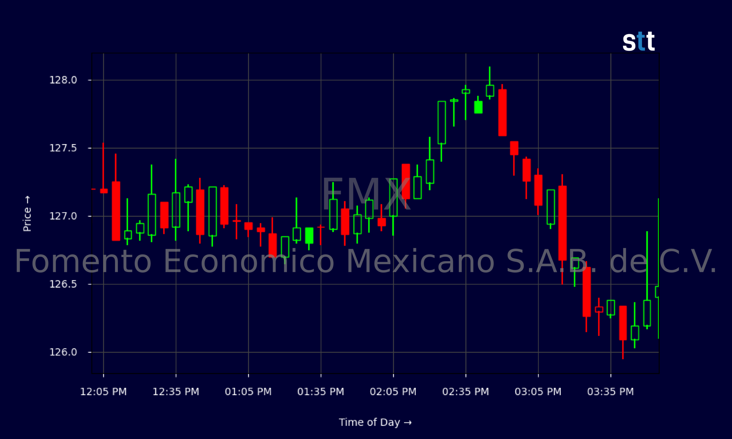 Candlestick Chart