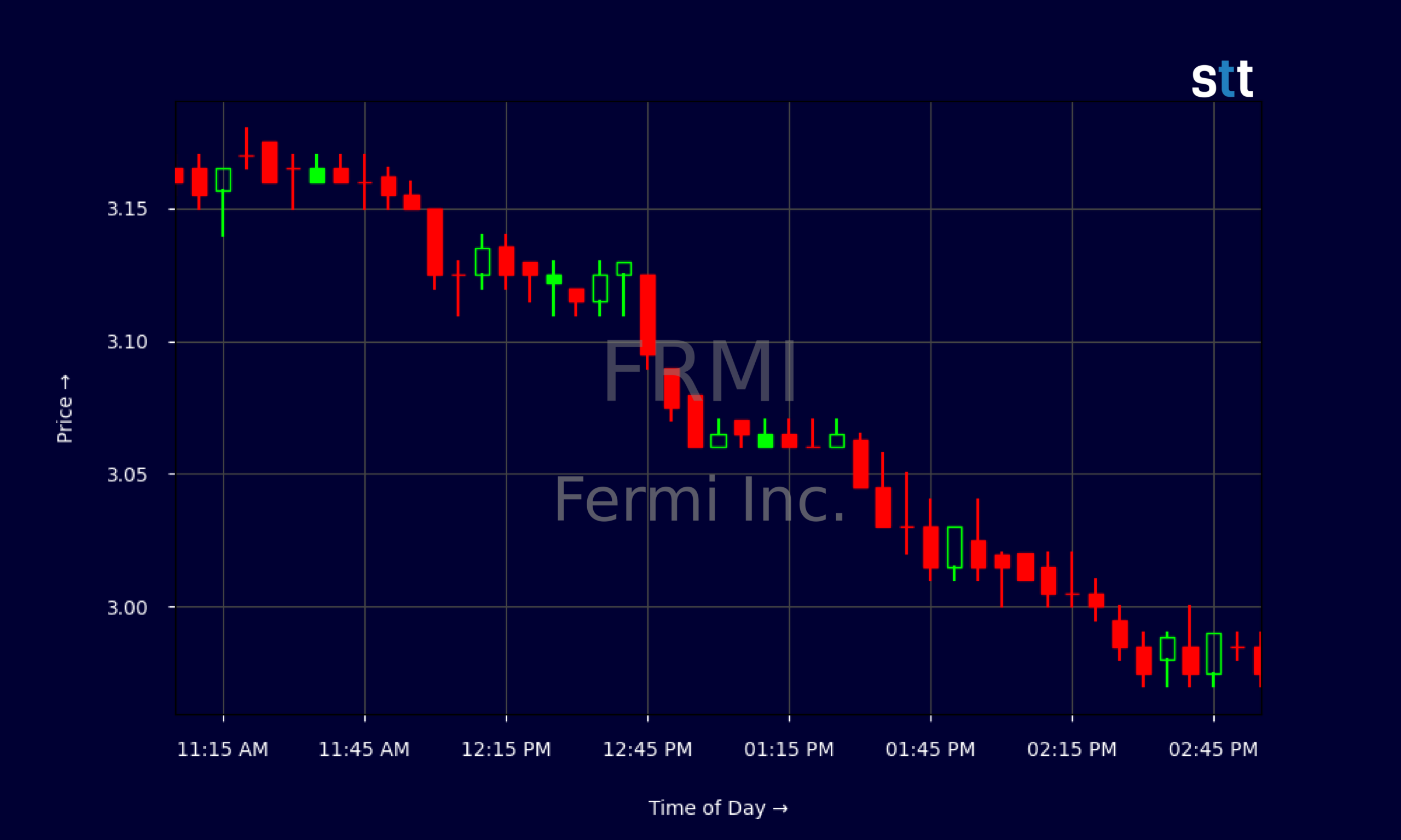 Candlestick Chart