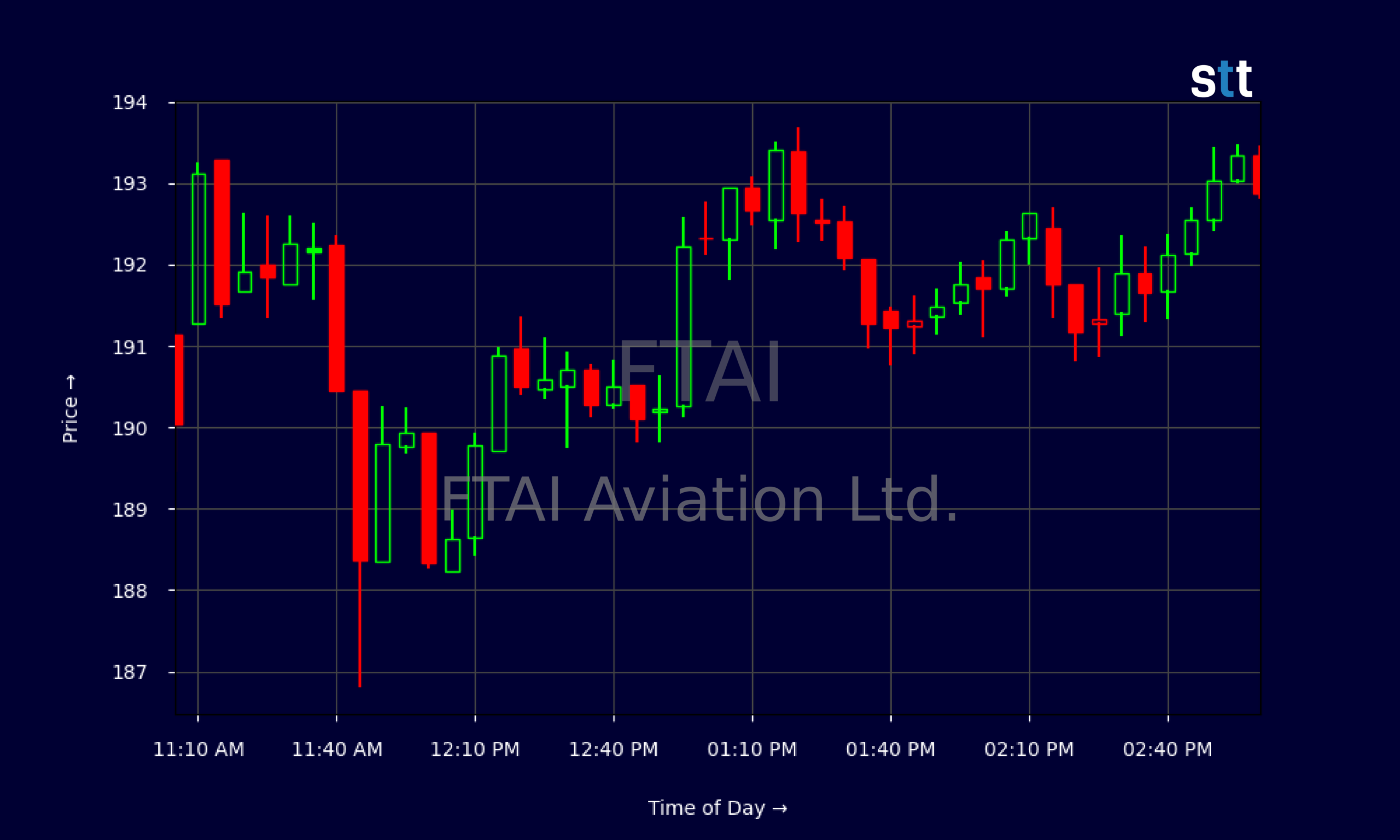 Candlestick Chart