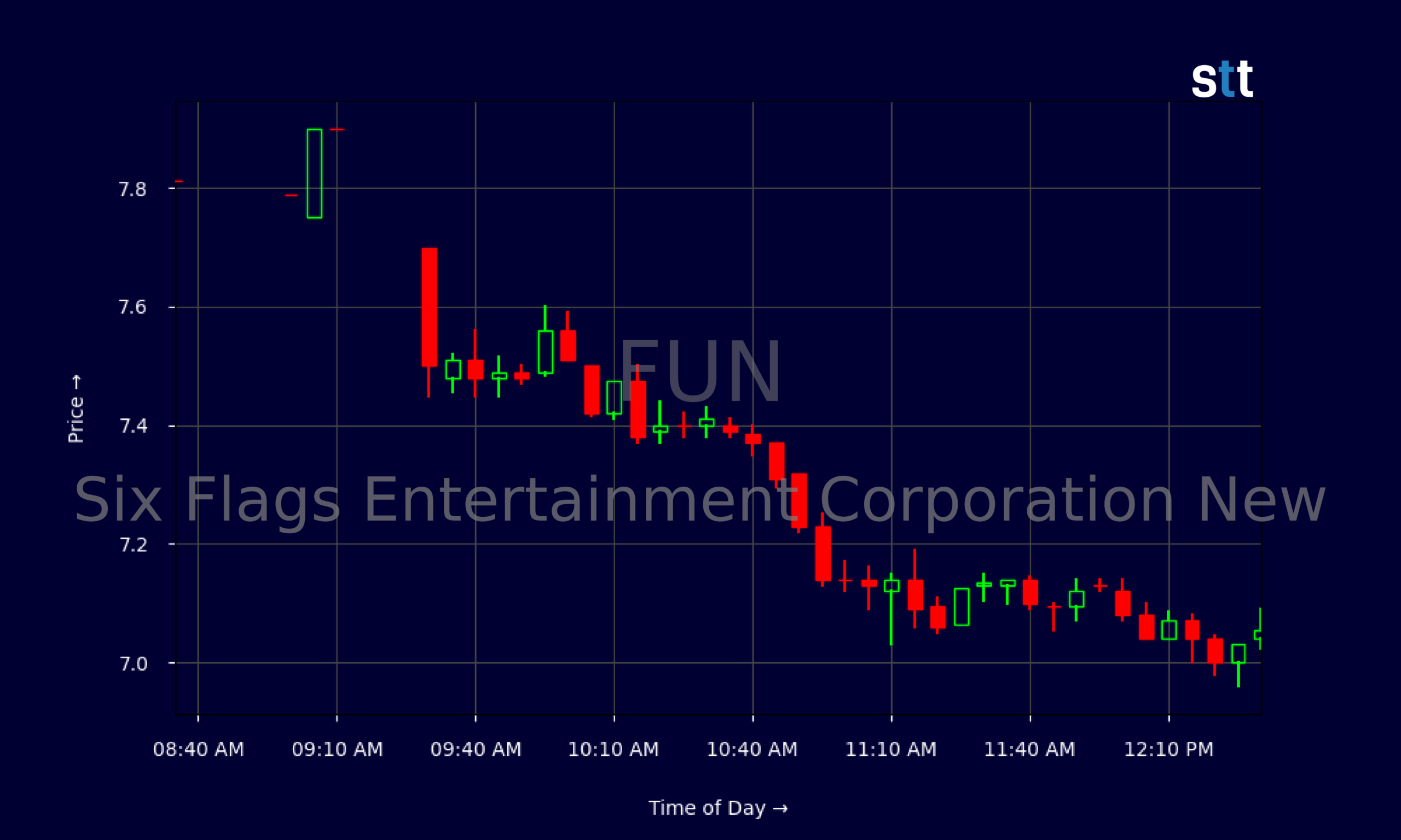 Candlestick Chart