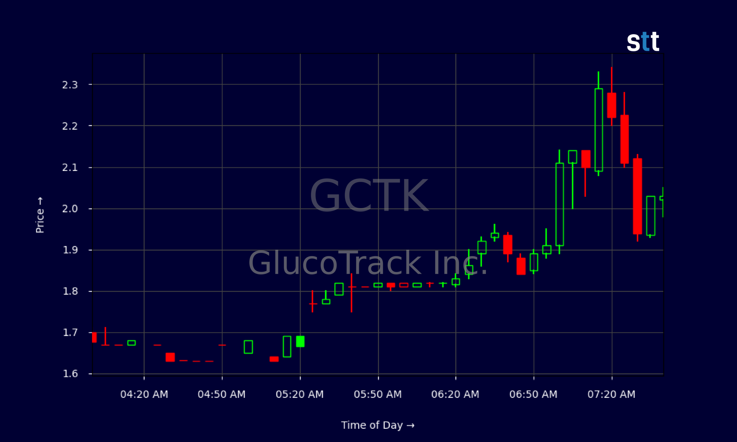 Candlestick Chart