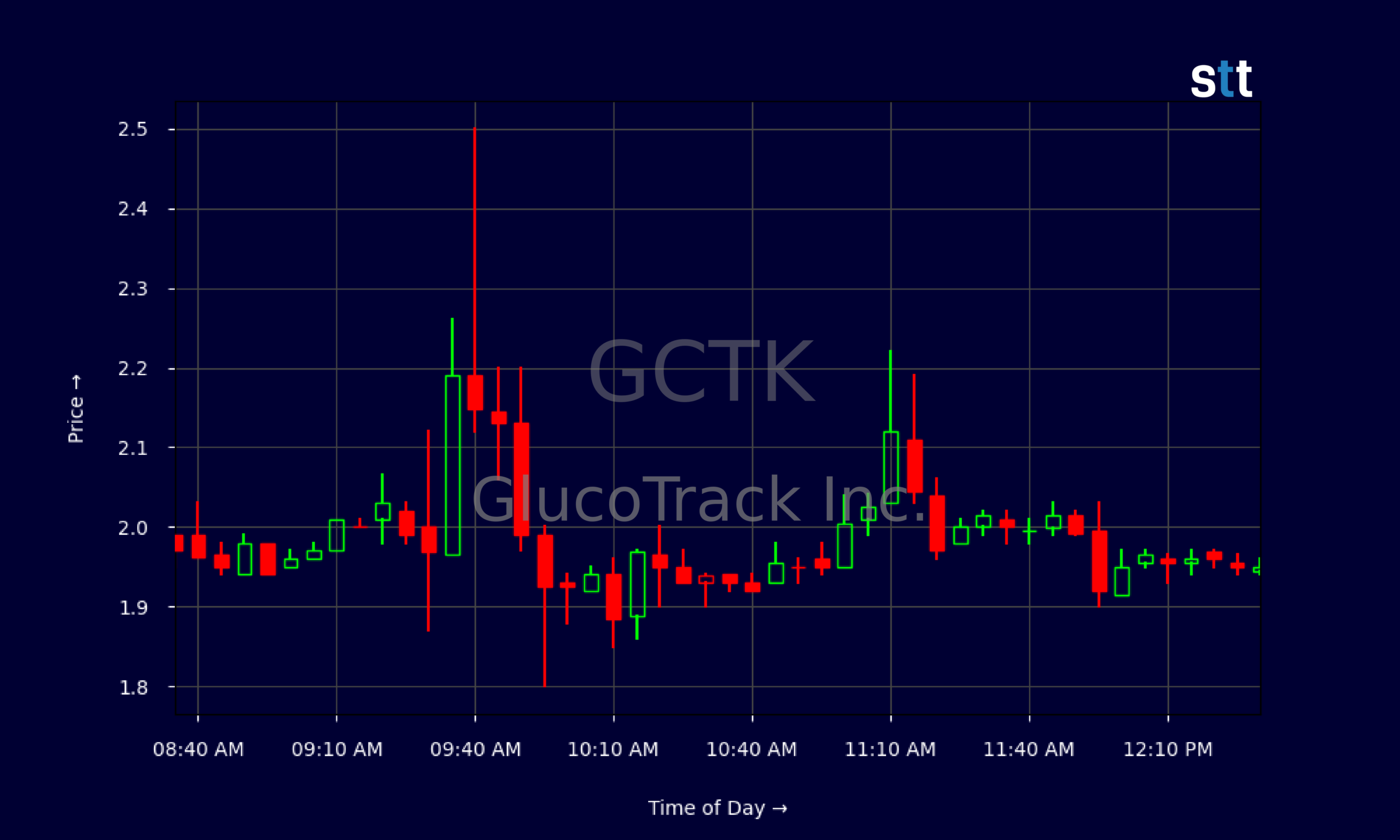 Candlestick Chart
