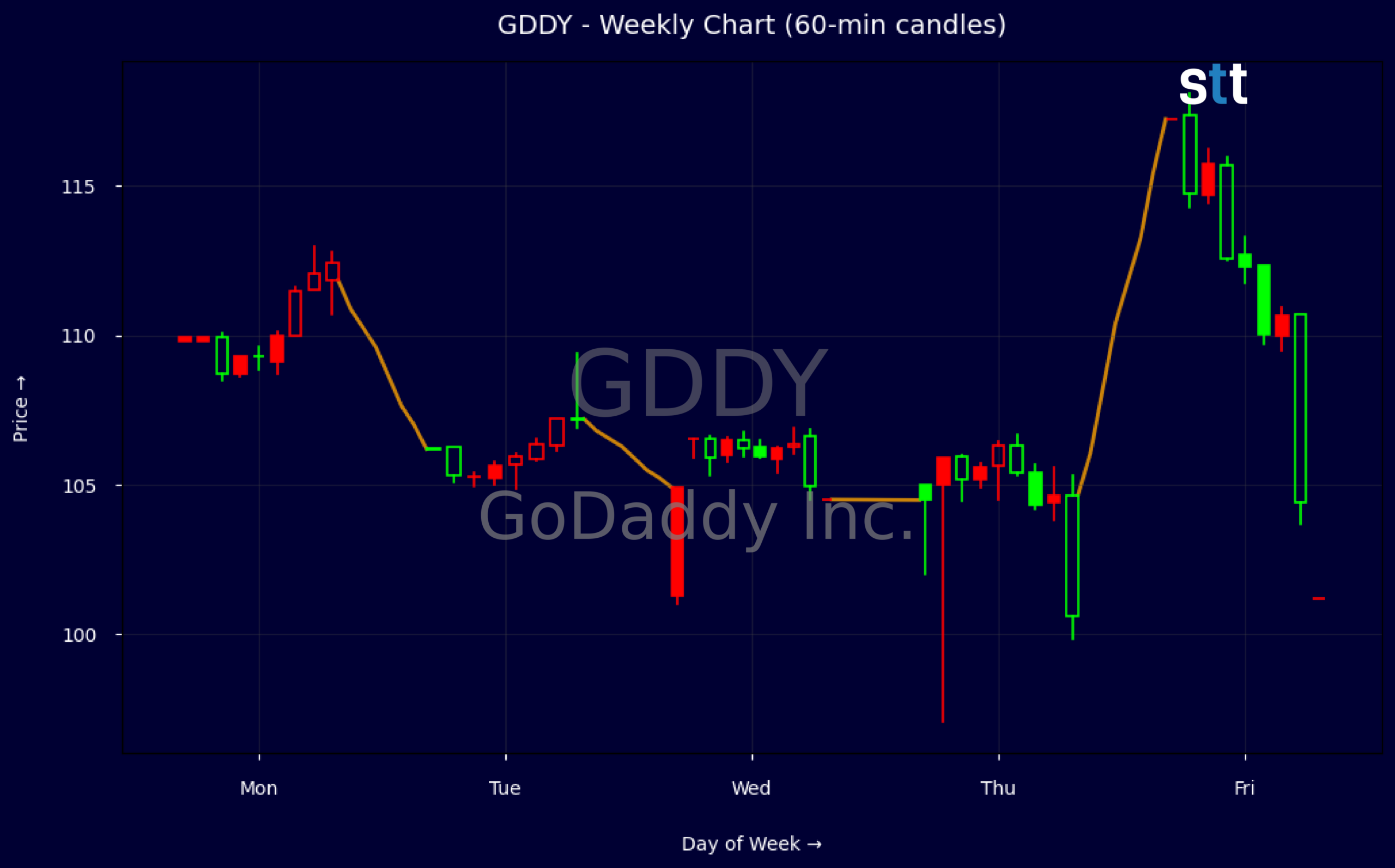 Candlestick Chart