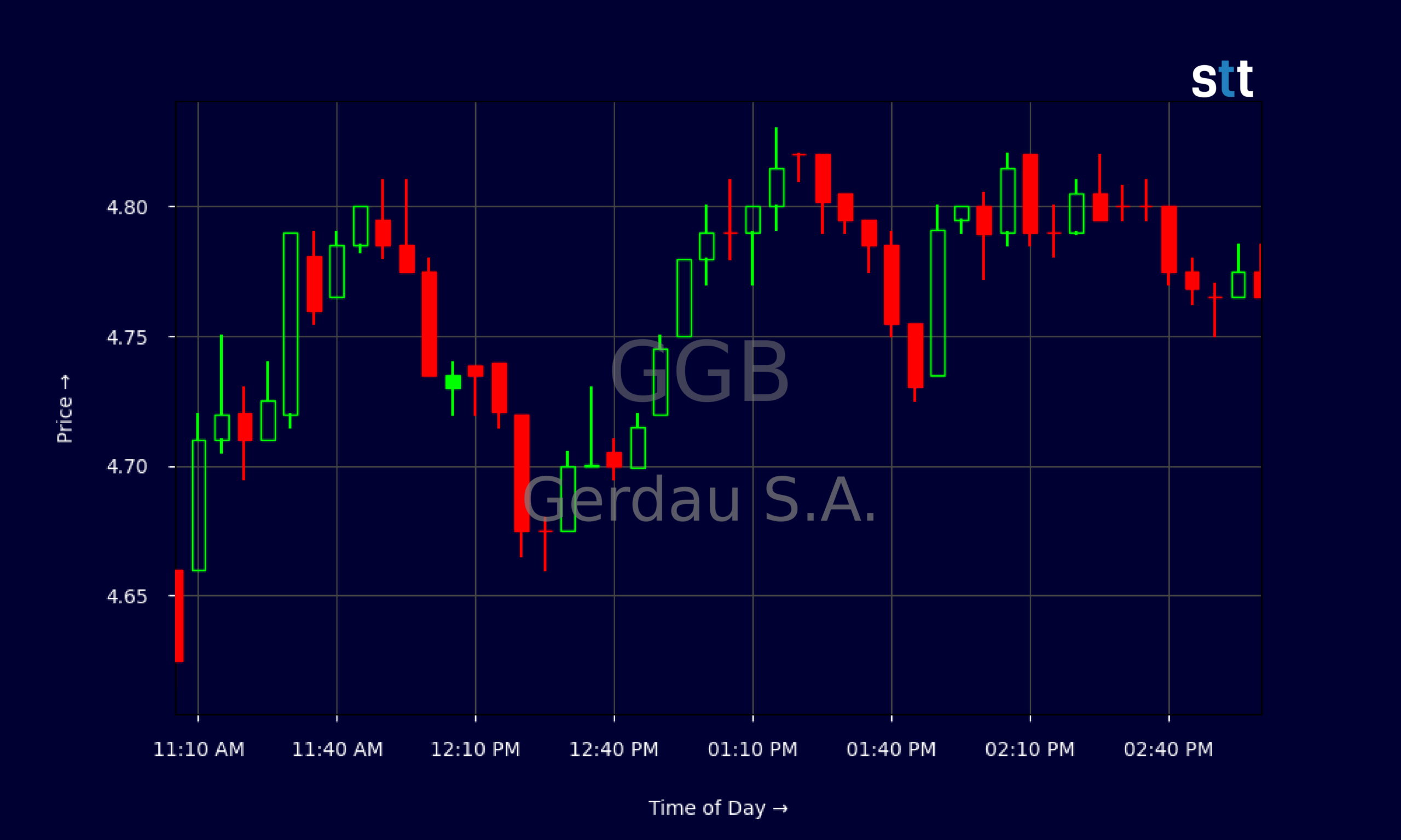 Candlestick Chart
