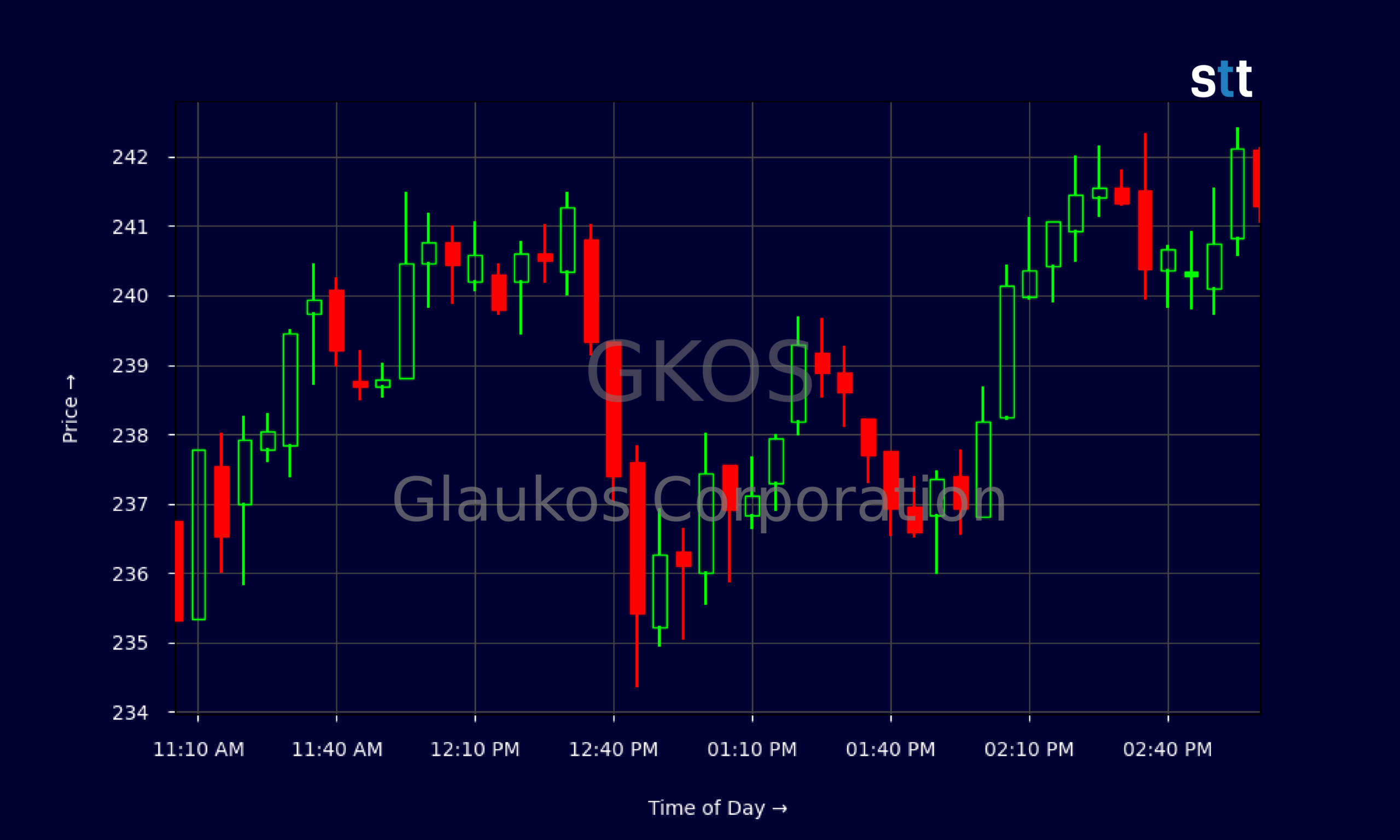 Candlestick Chart