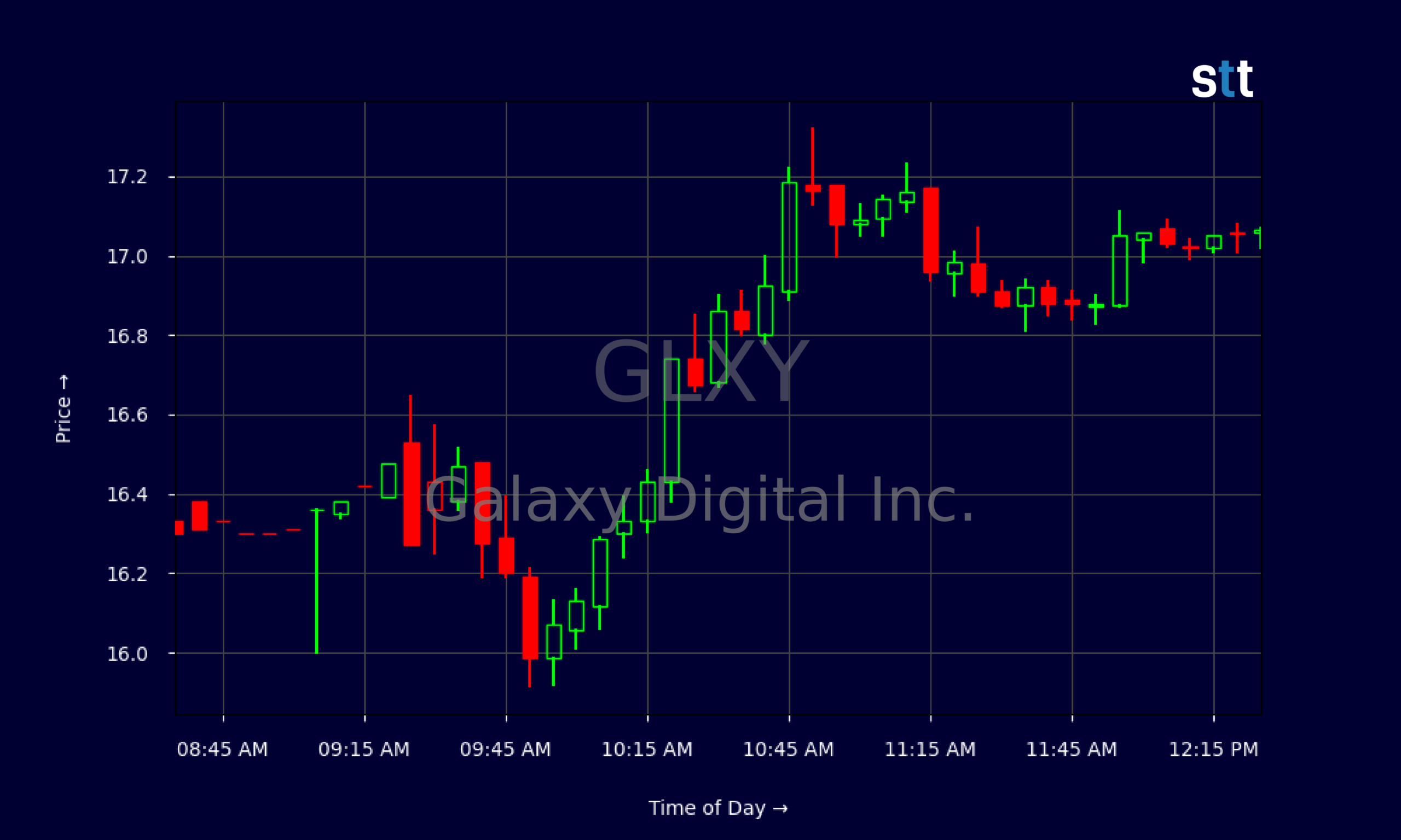 Candlestick Chart