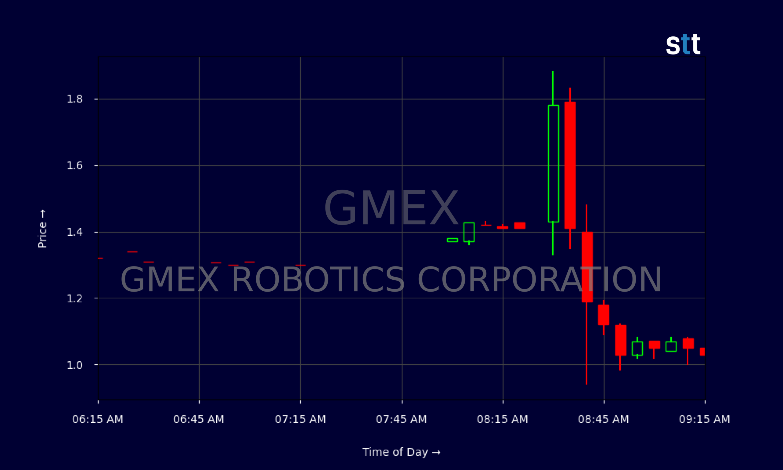Candlestick Chart
