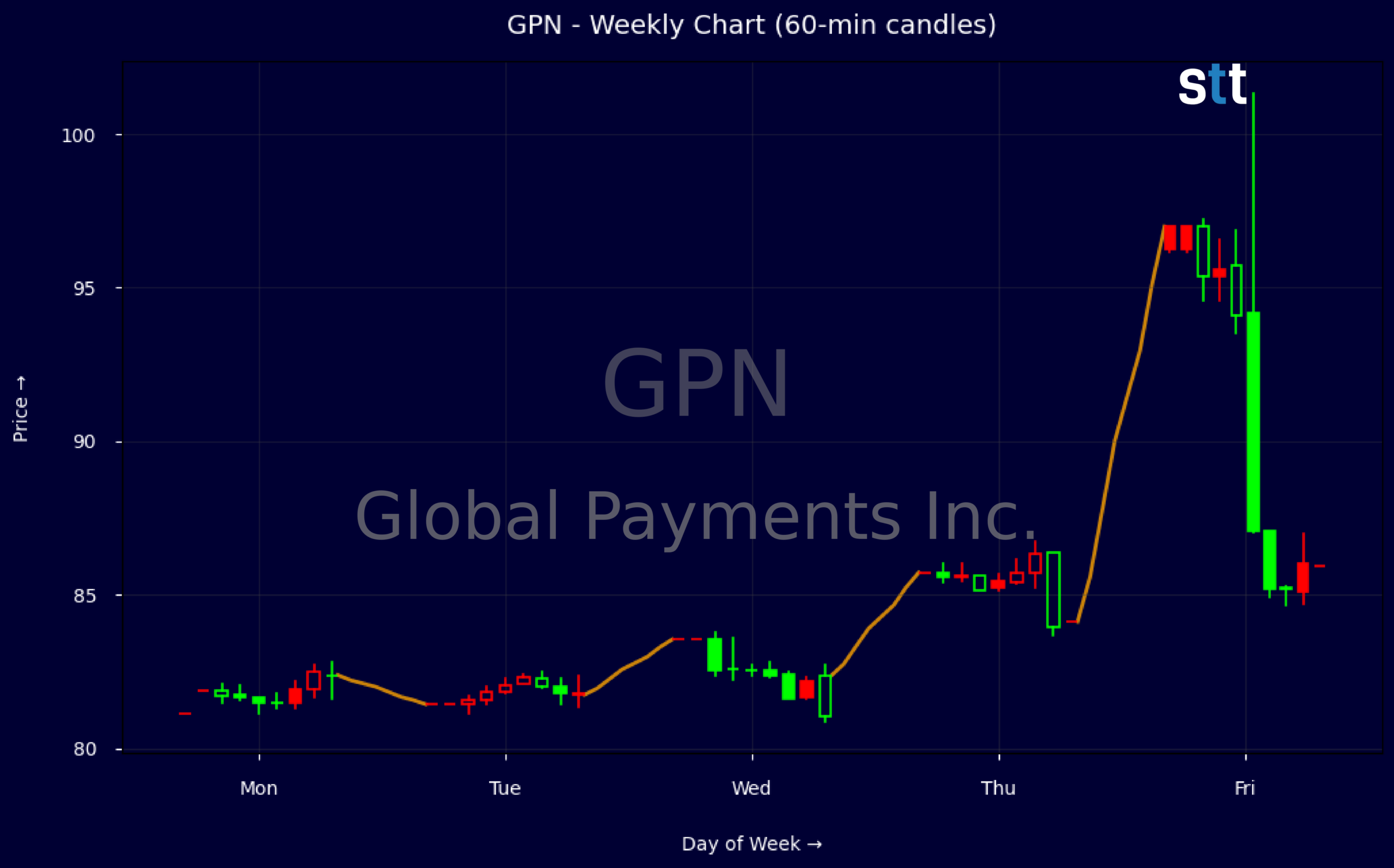 Candlestick Chart