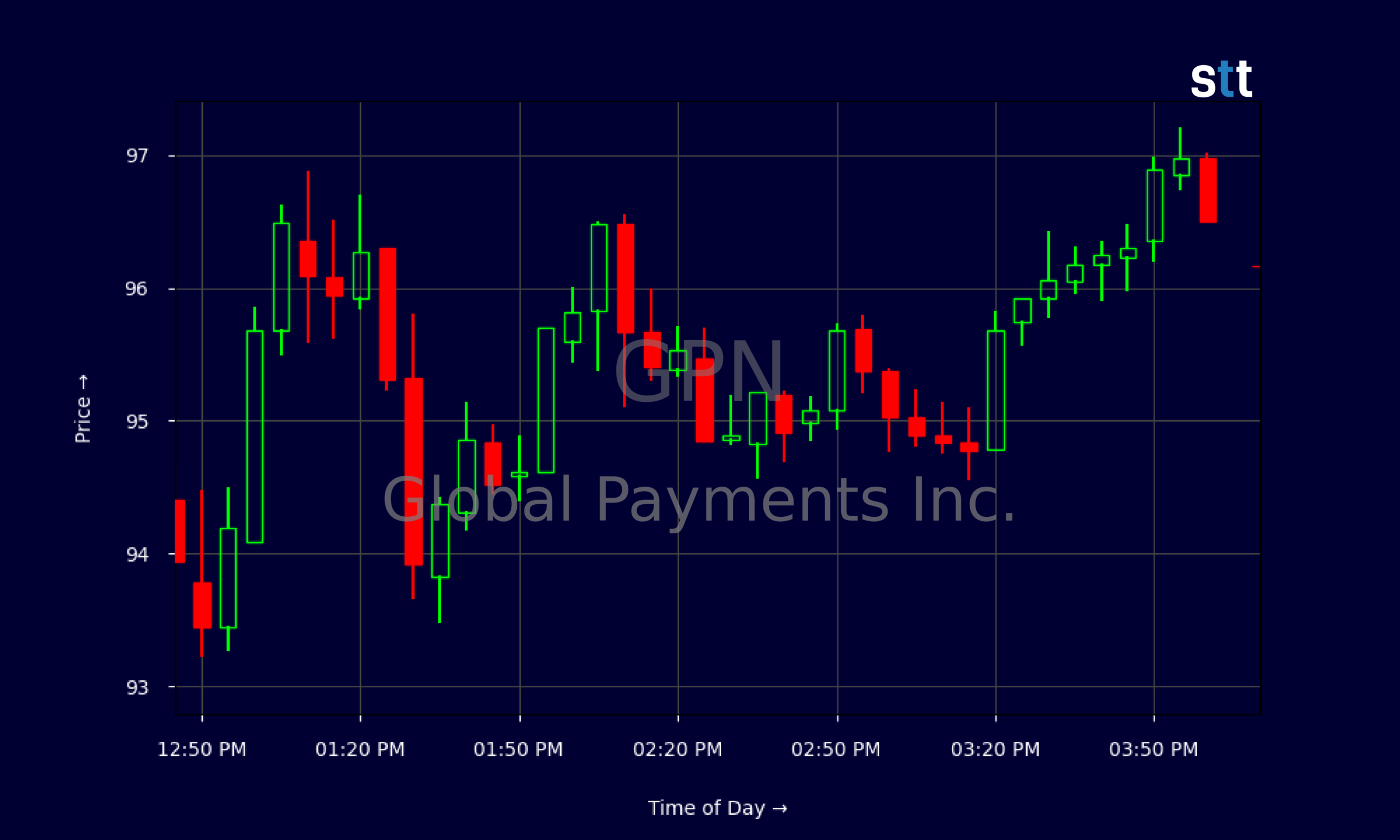 Candlestick Chart