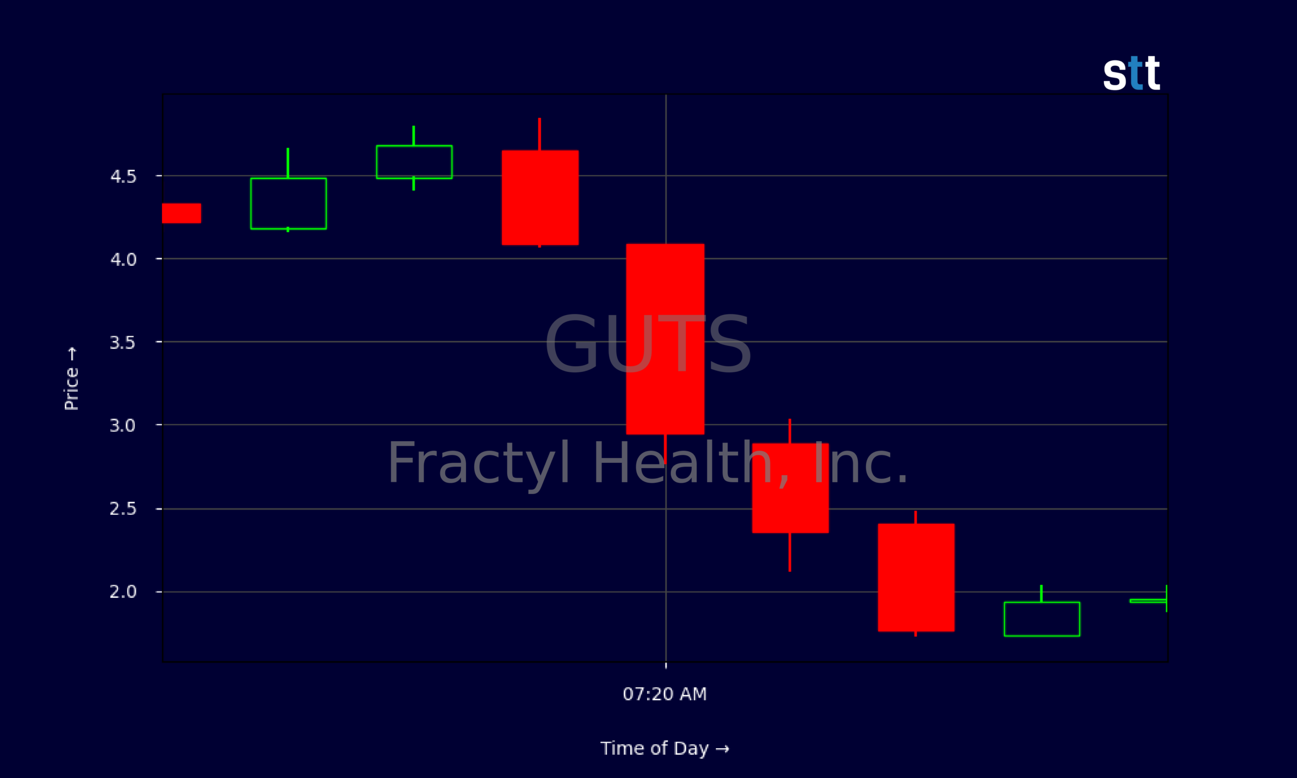 Candlestick Chart