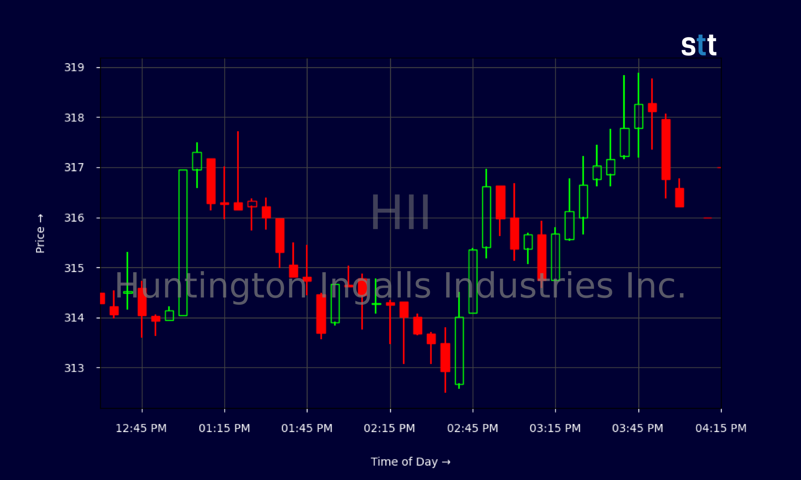 Candlestick Chart