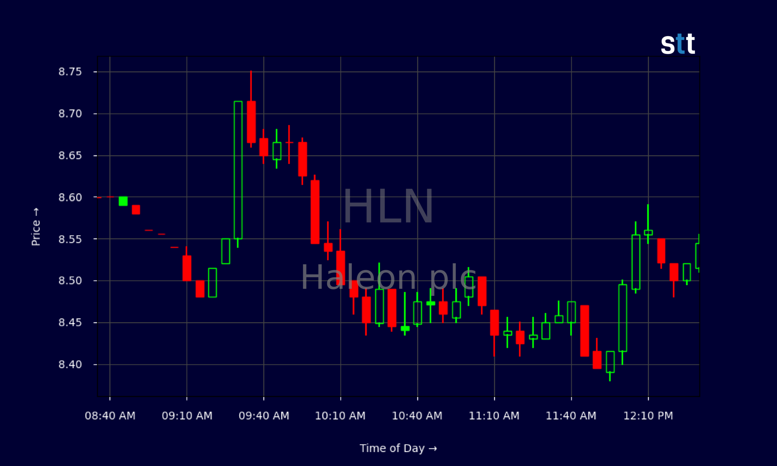Candlestick Chart