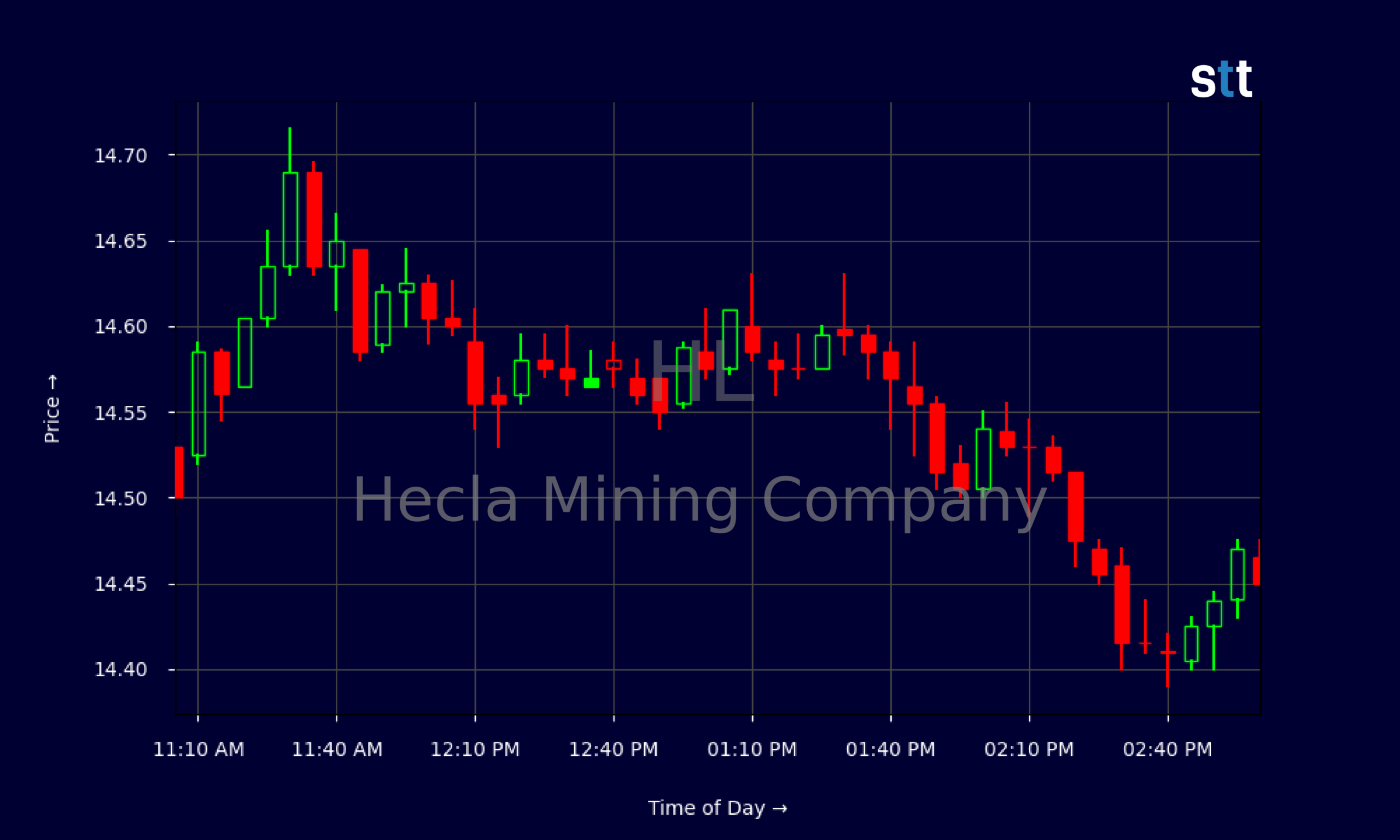 Candlestick Chart