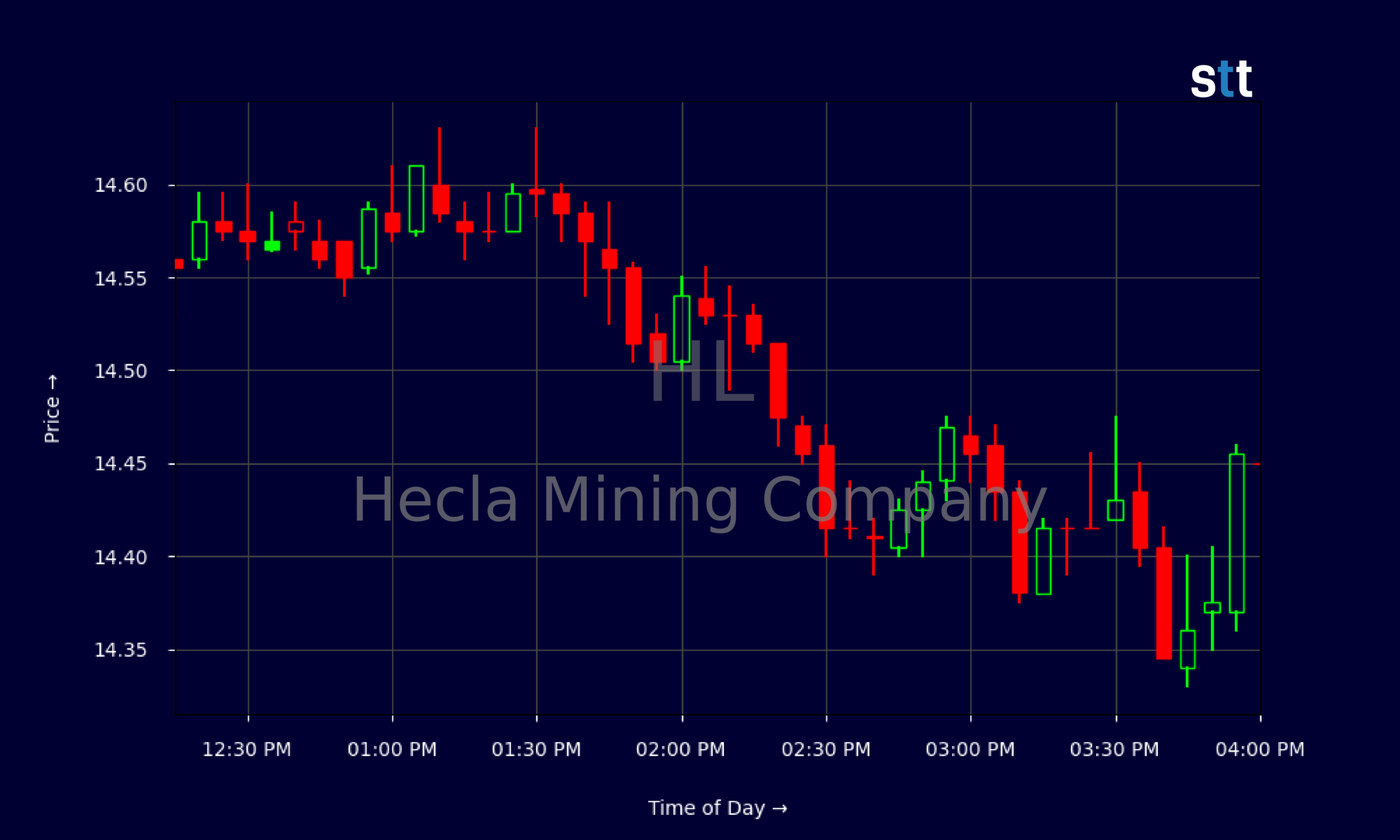 Candlestick Chart