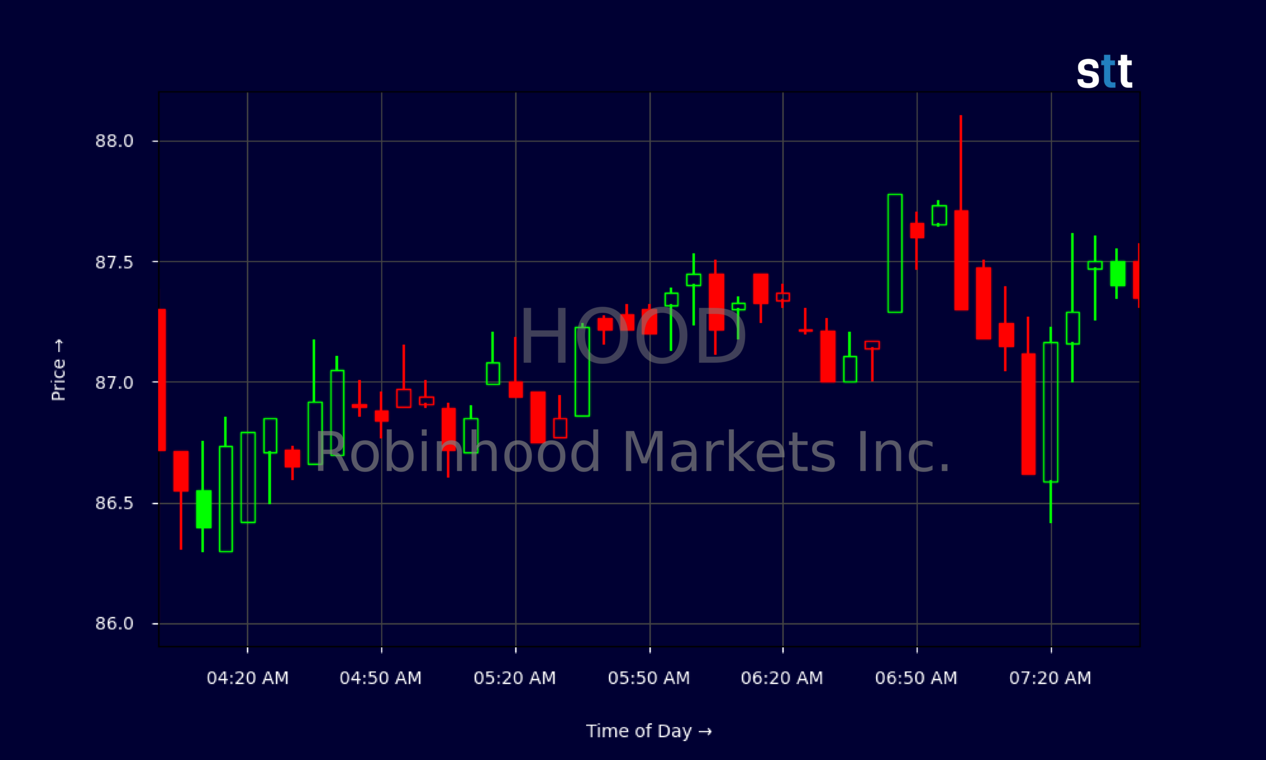 Candlestick Chart