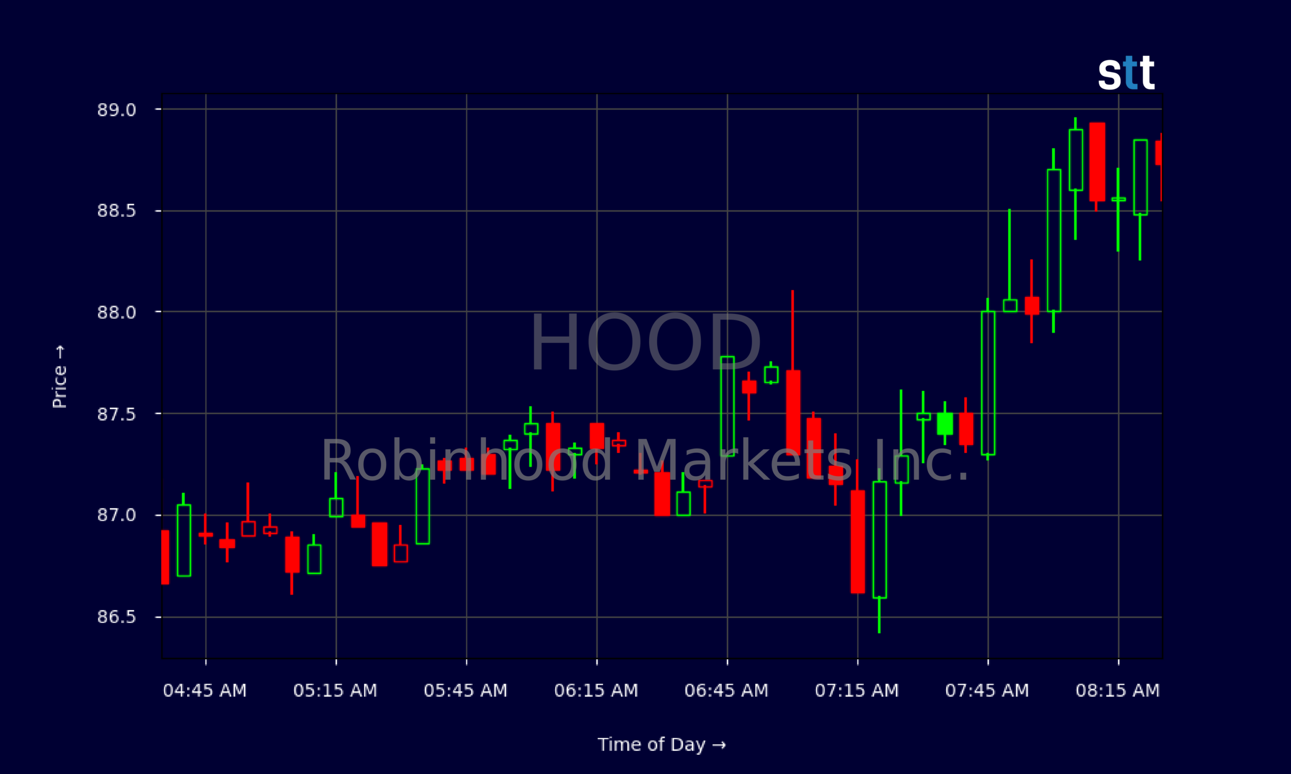 Candlestick Chart