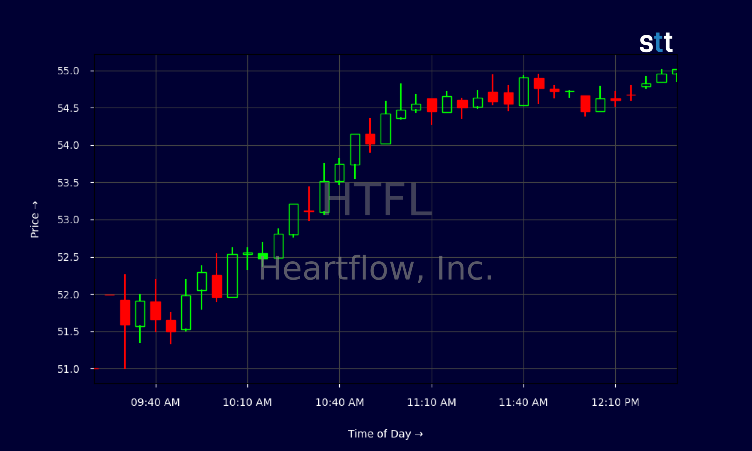 Candlestick Chart