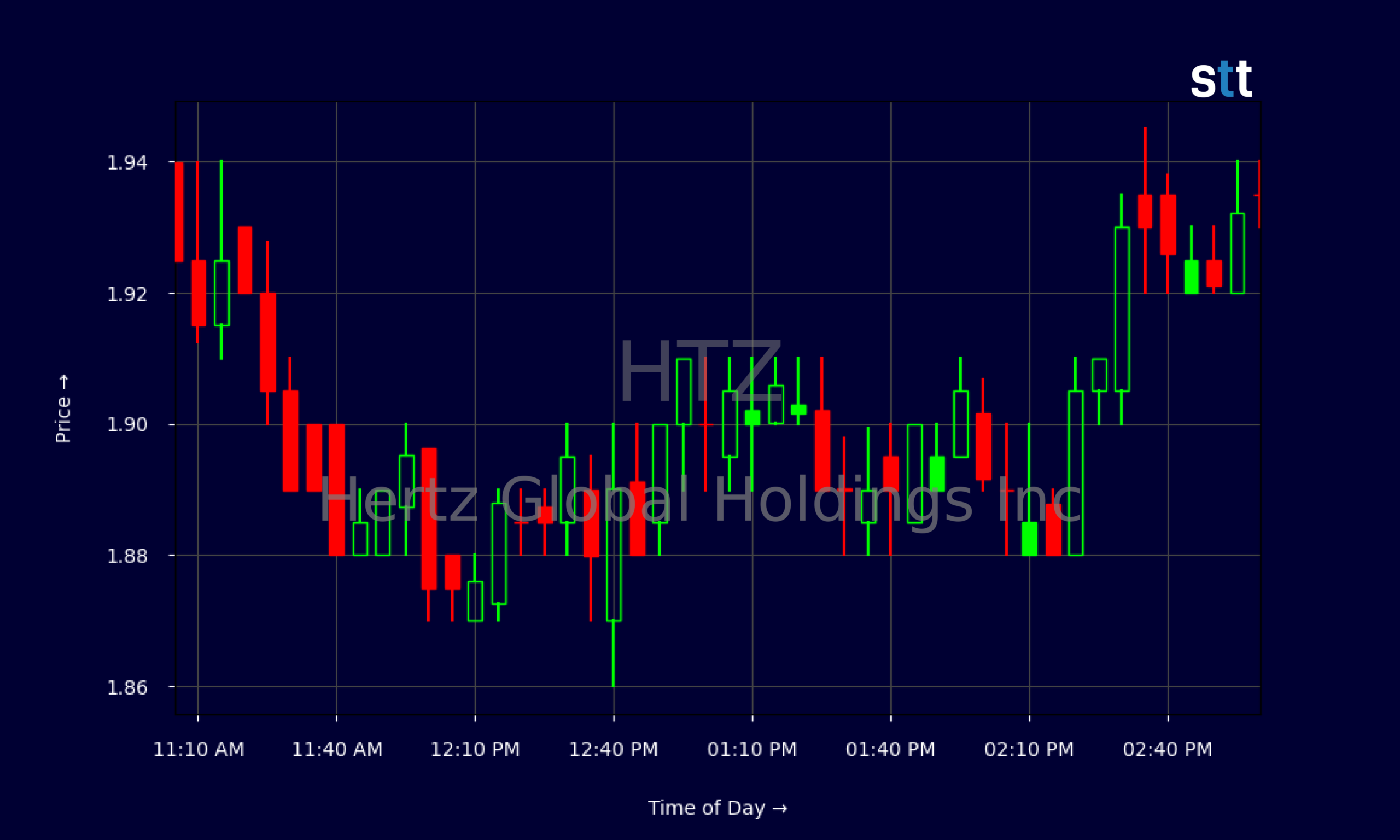 Candlestick Chart
