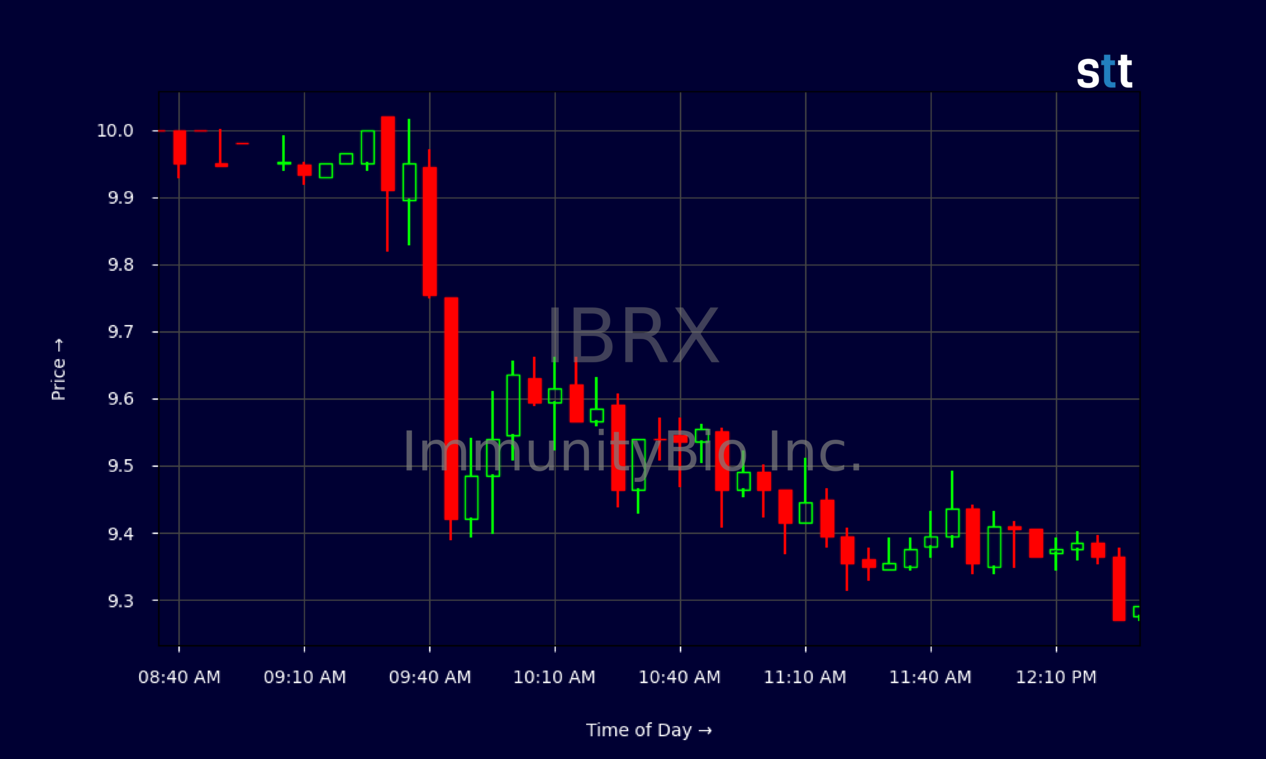 Candlestick Chart