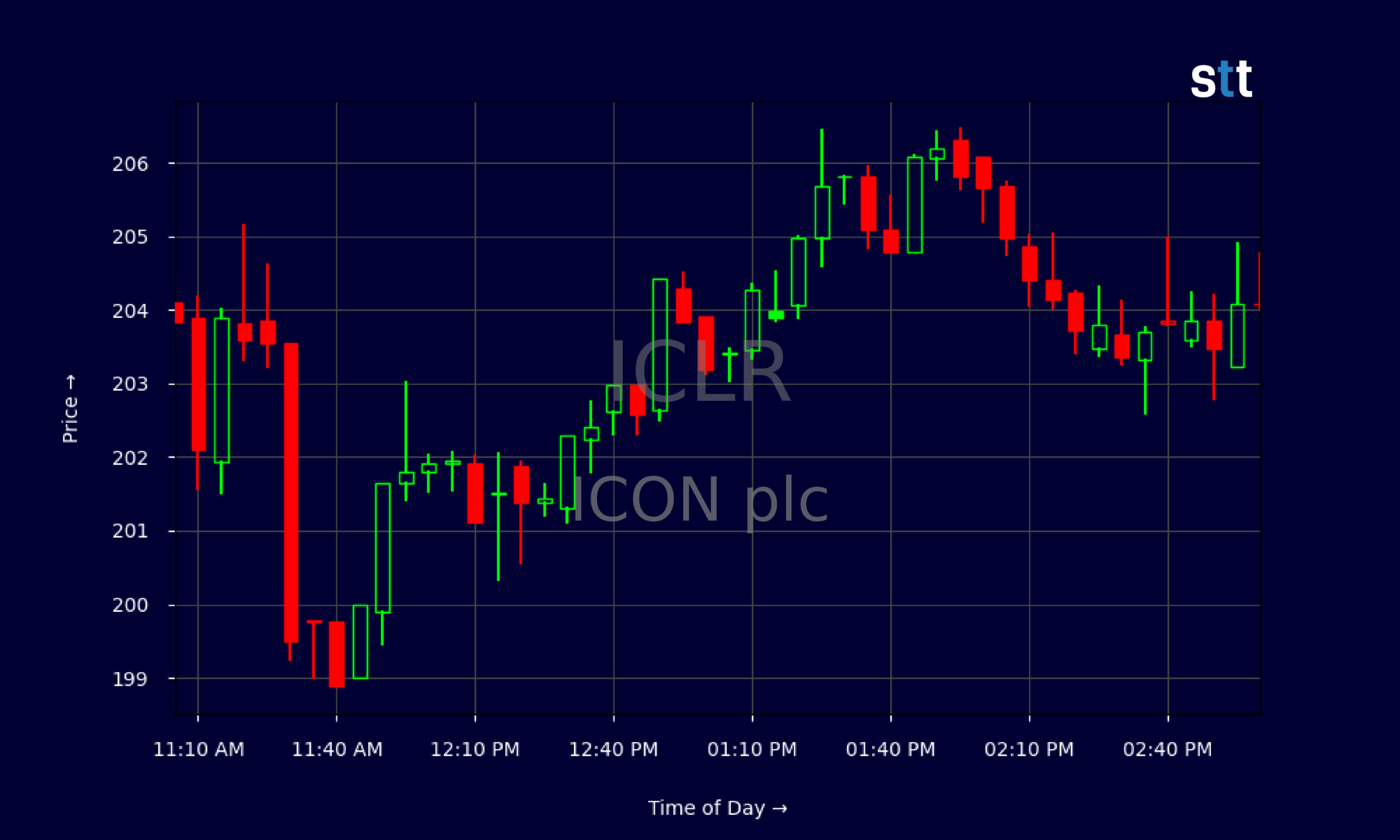 Candlestick Chart