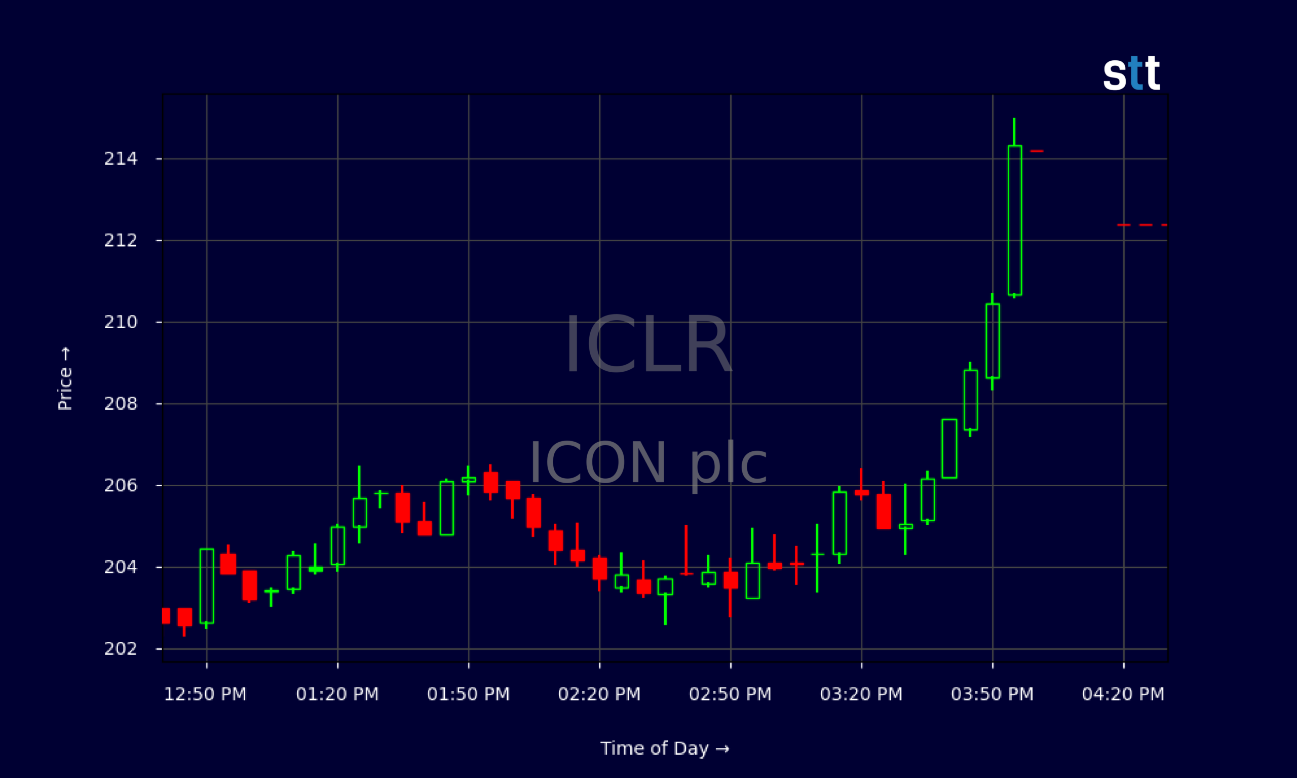 Candlestick Chart