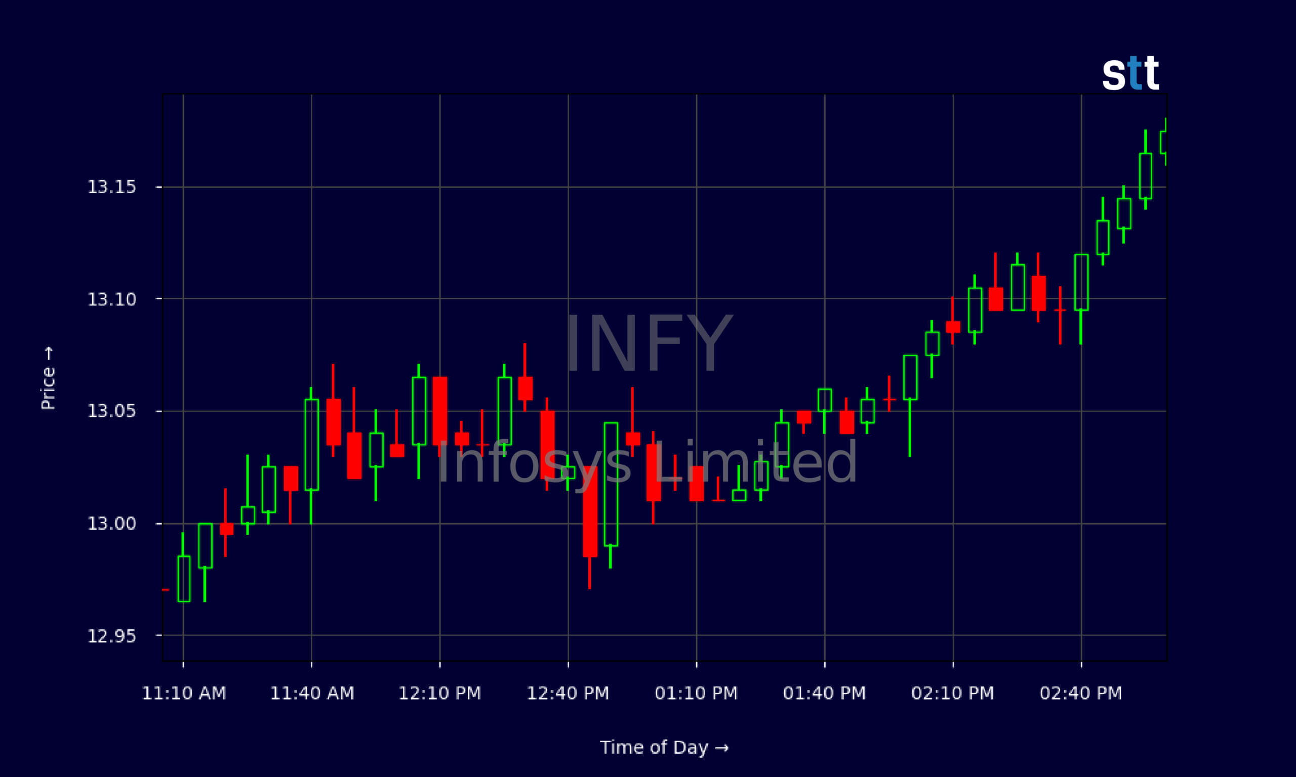 Candlestick Chart