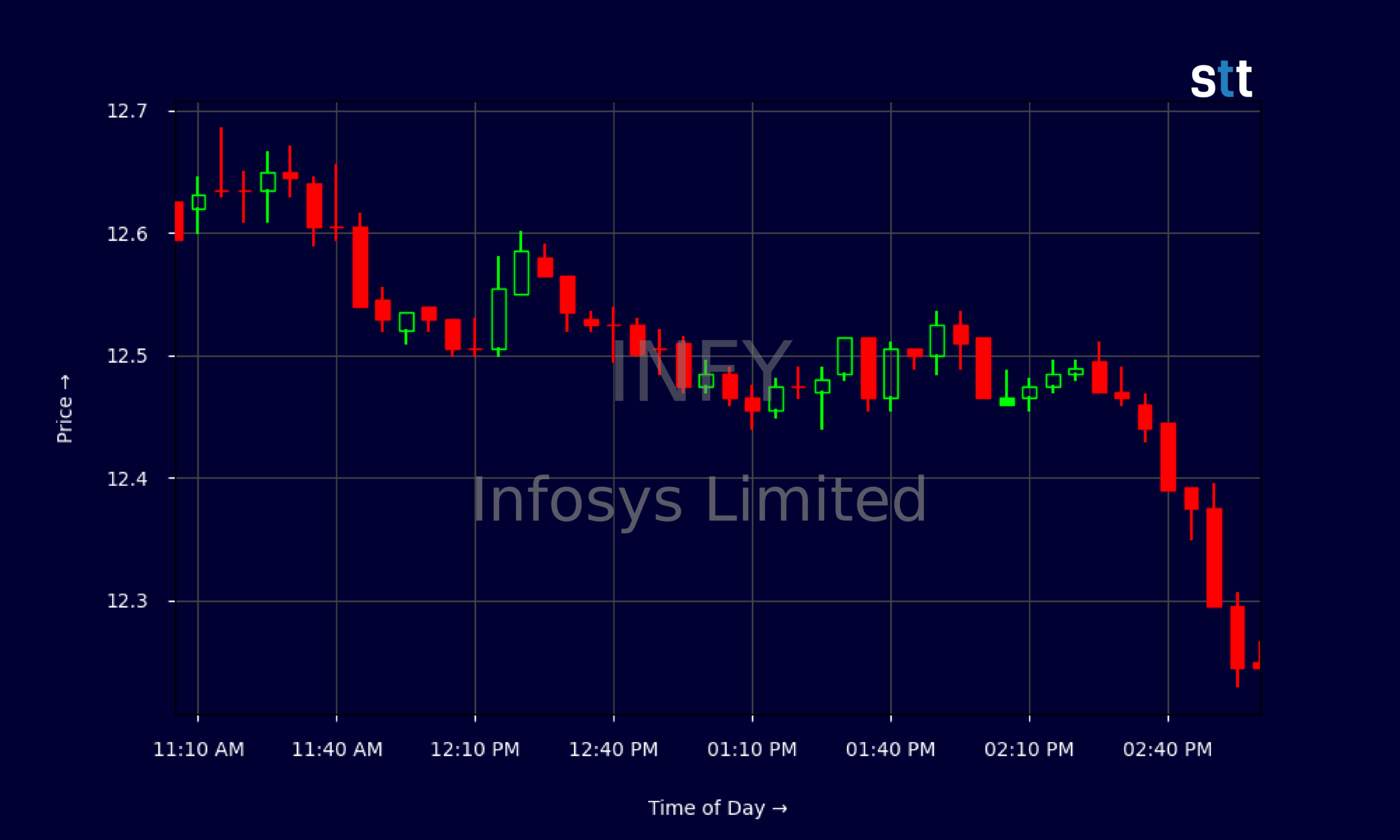 Candlestick Chart