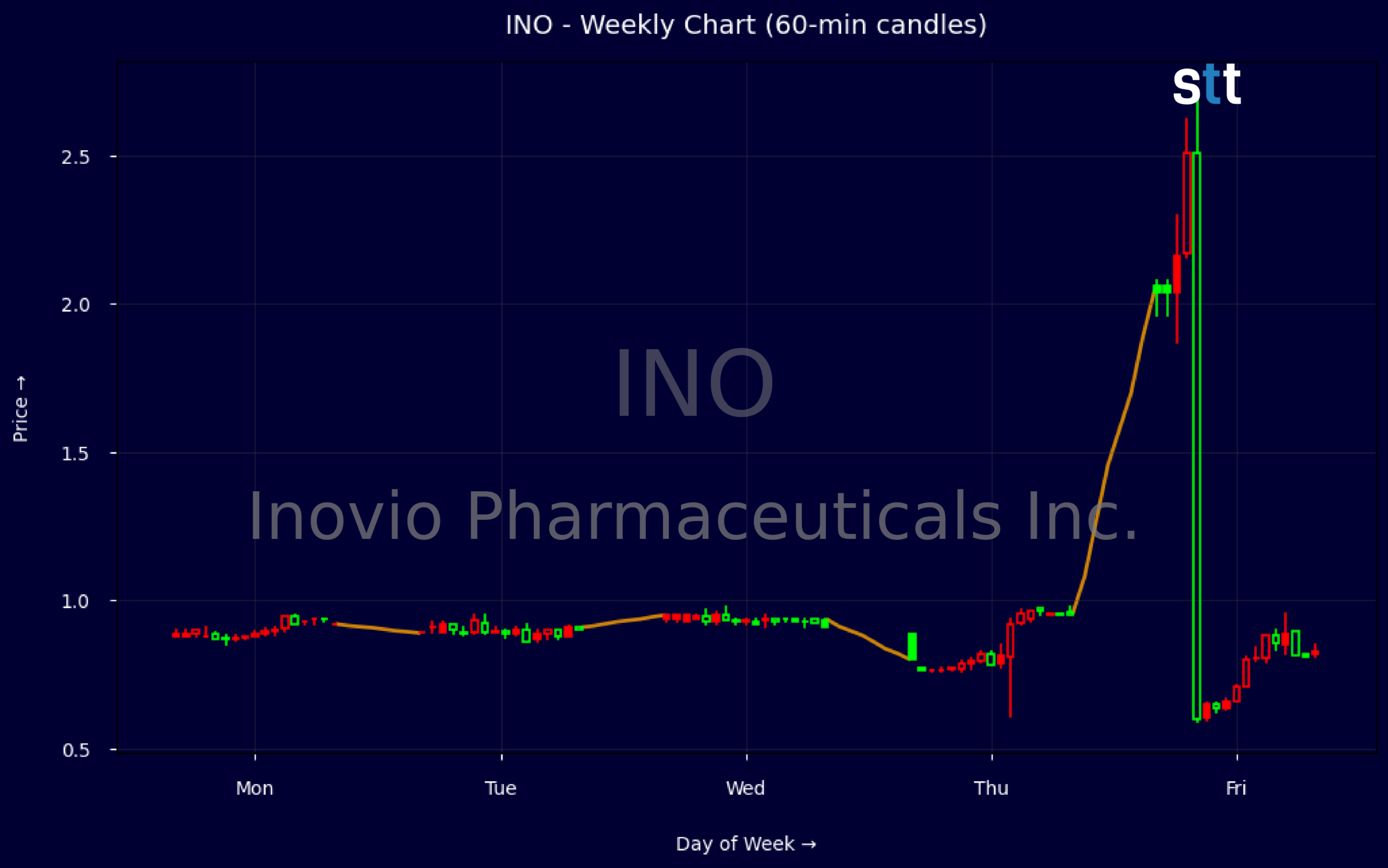 Candlestick Chart