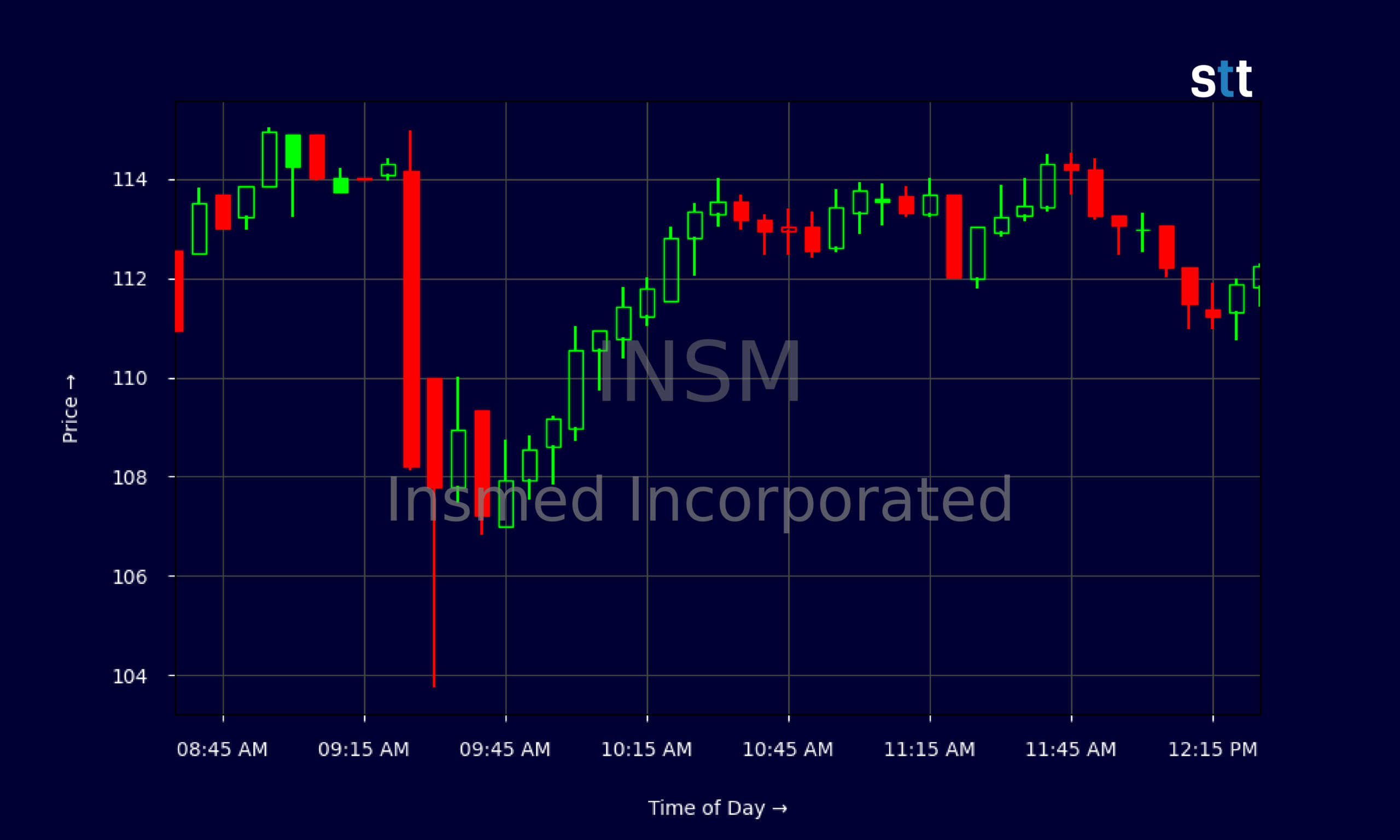 Candlestick Chart