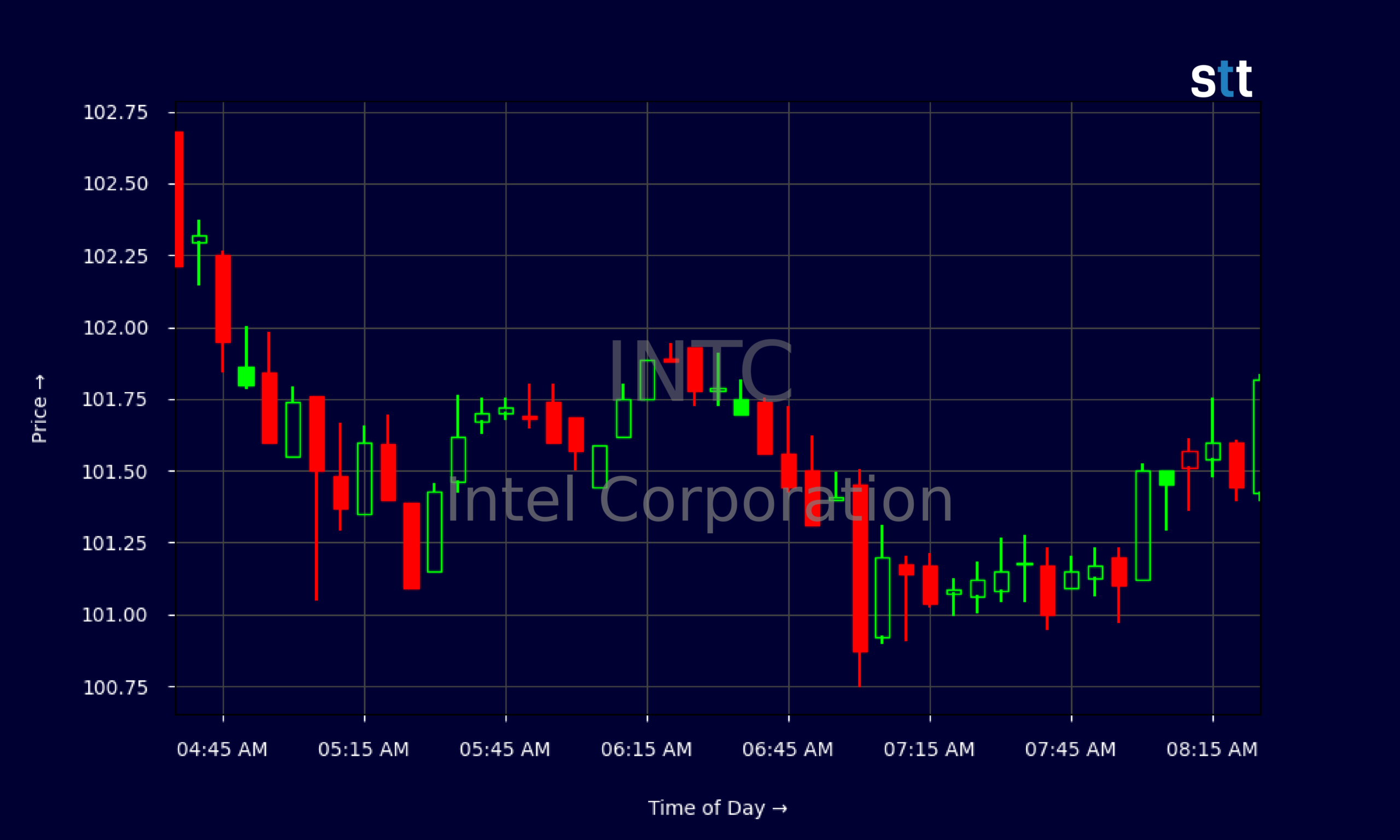 Candlestick Chart