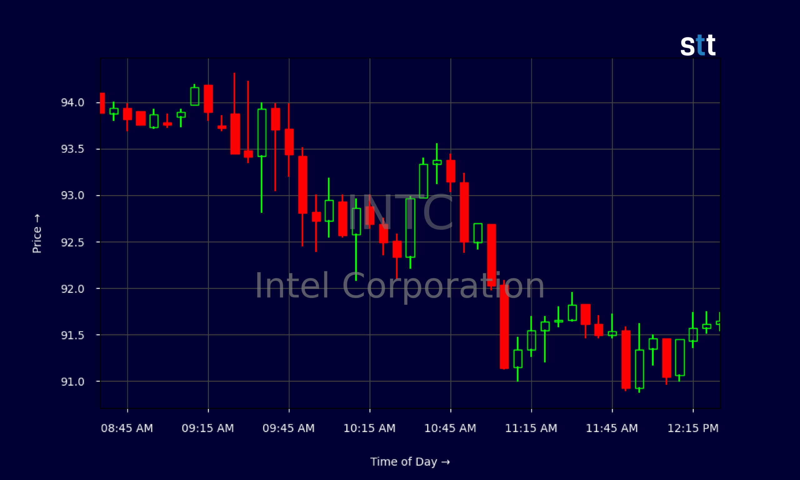 Candlestick Chart