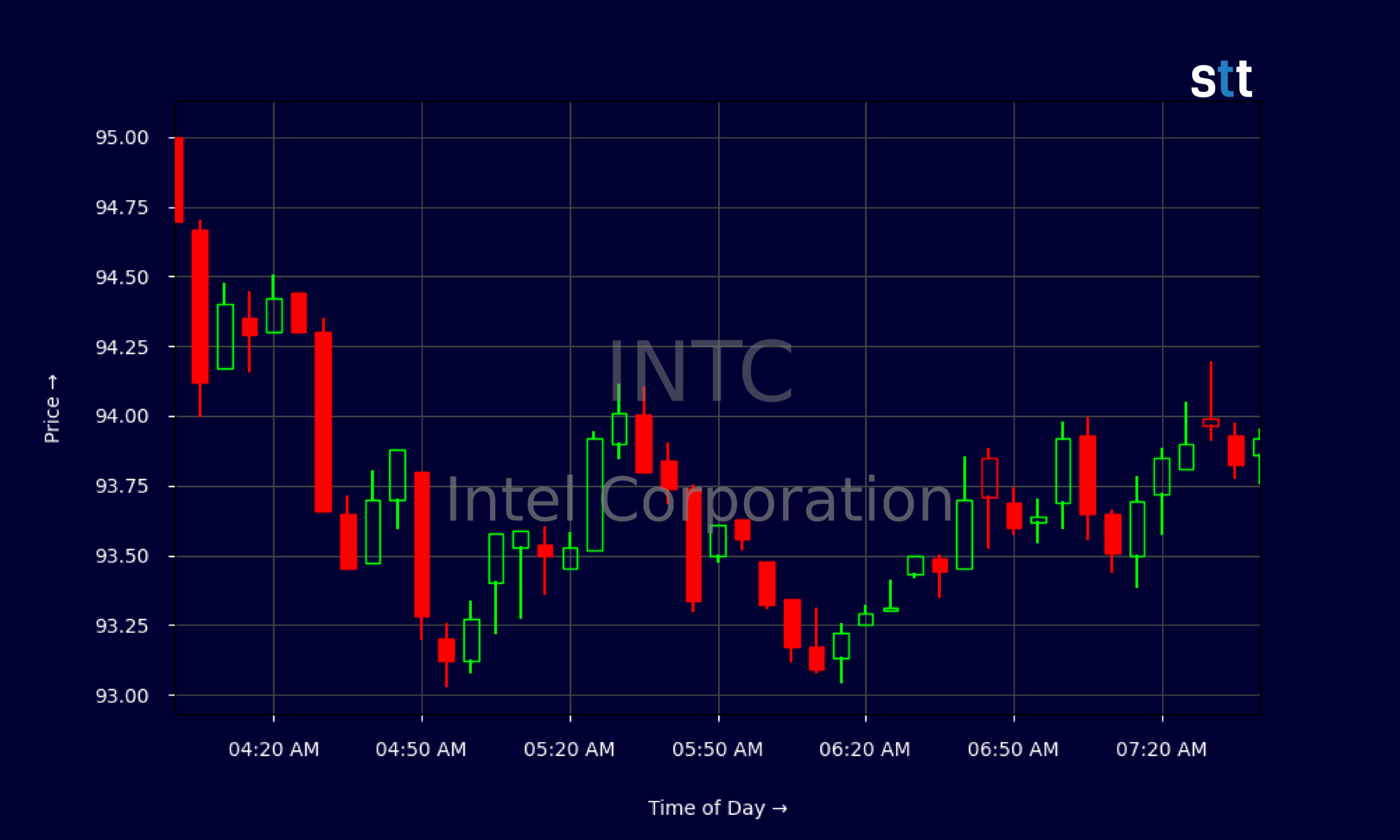 Candlestick Chart
