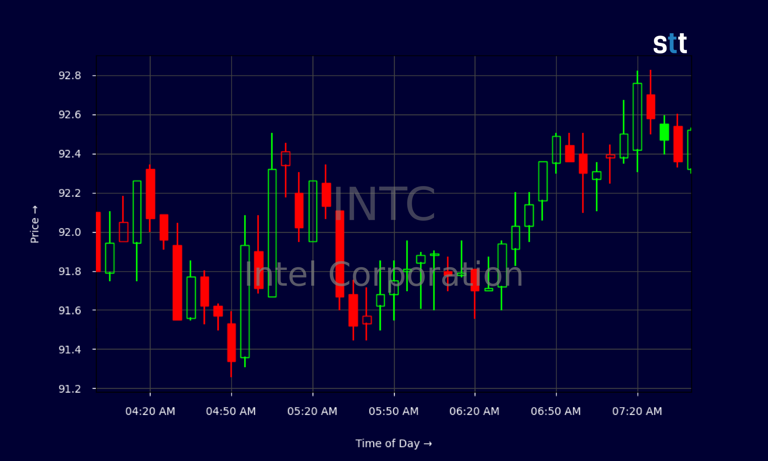 Candlestick Chart