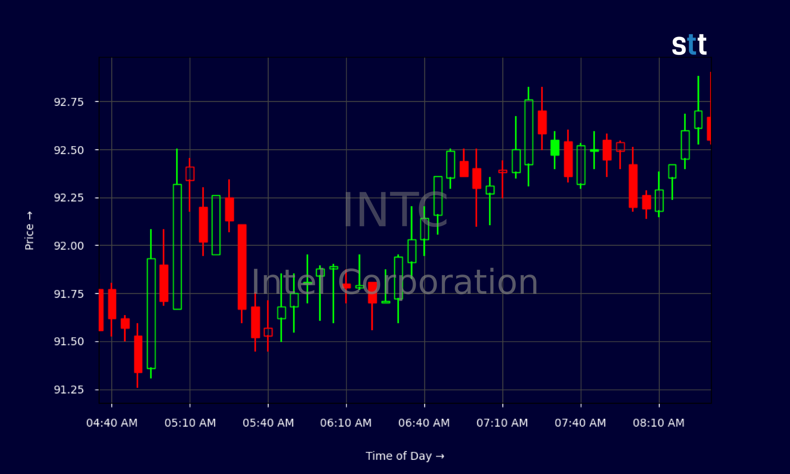 Candlestick Chart