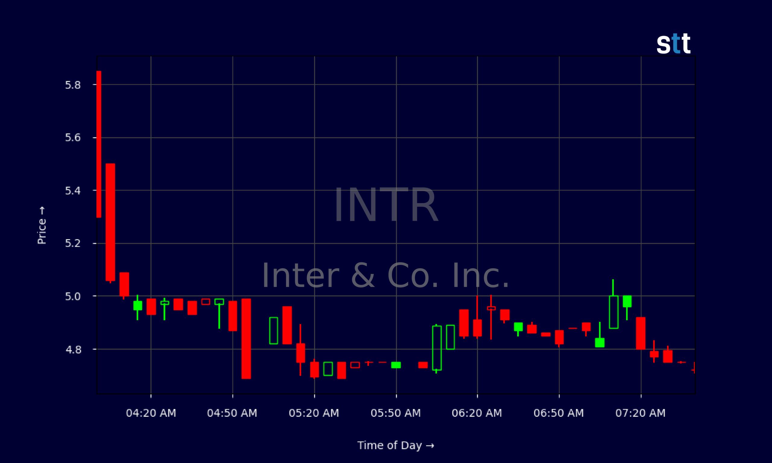 Candlestick Chart