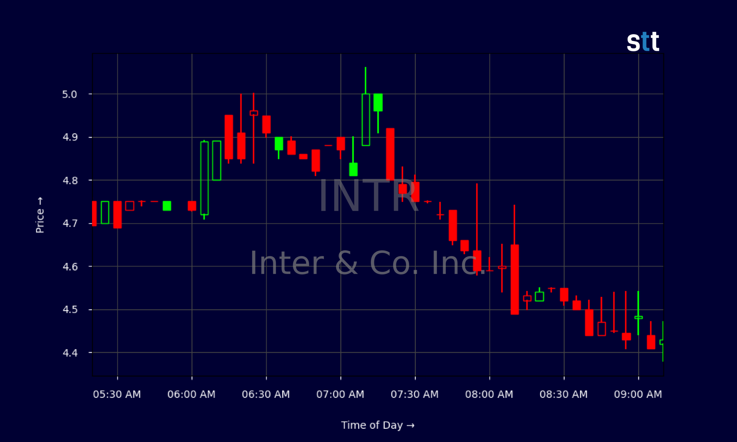 Candlestick Chart