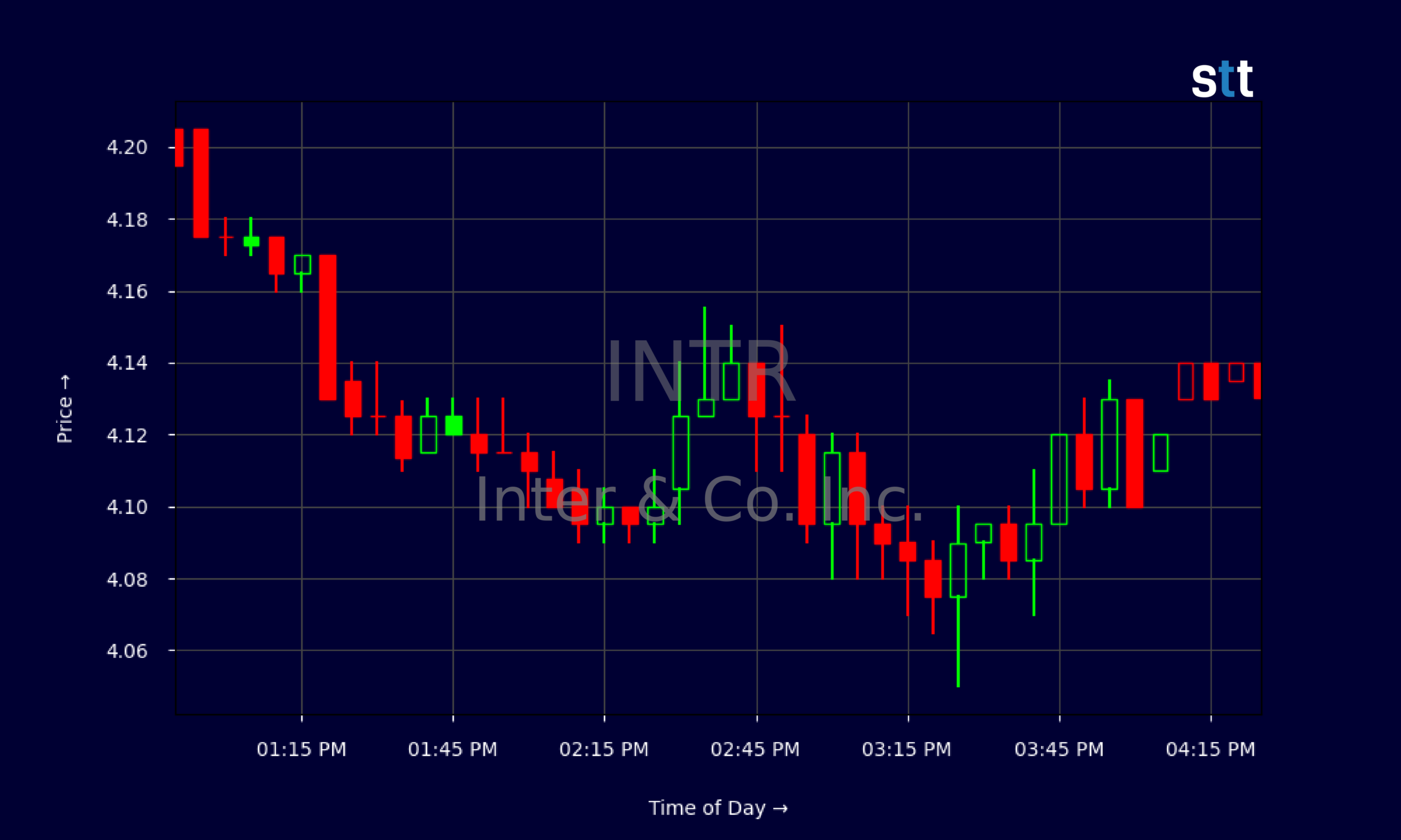 Candlestick Chart