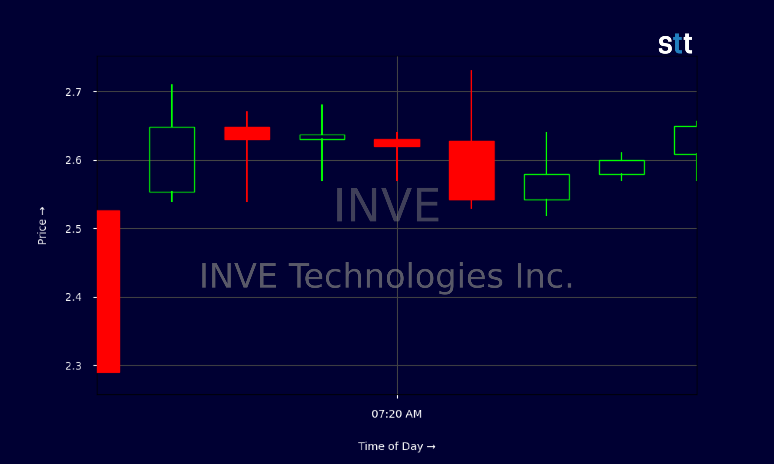 Candlestick Chart