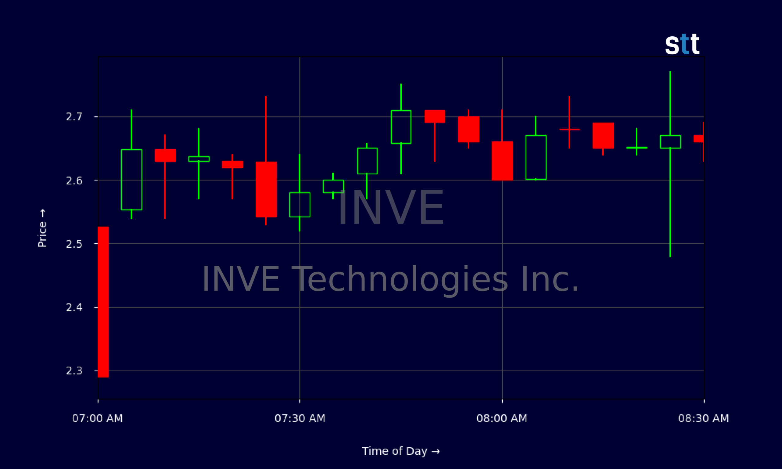 Candlestick Chart
