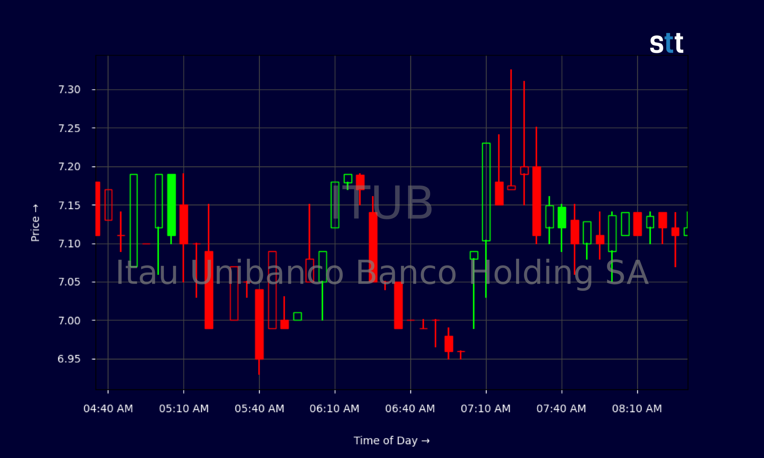 Candlestick Chart
