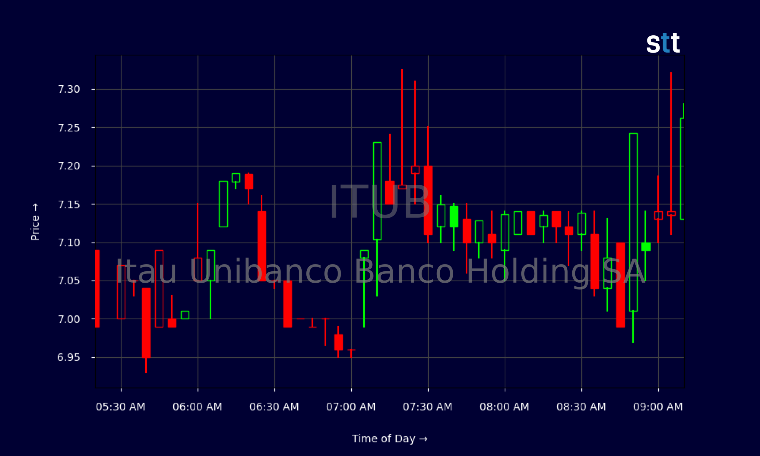Candlestick Chart