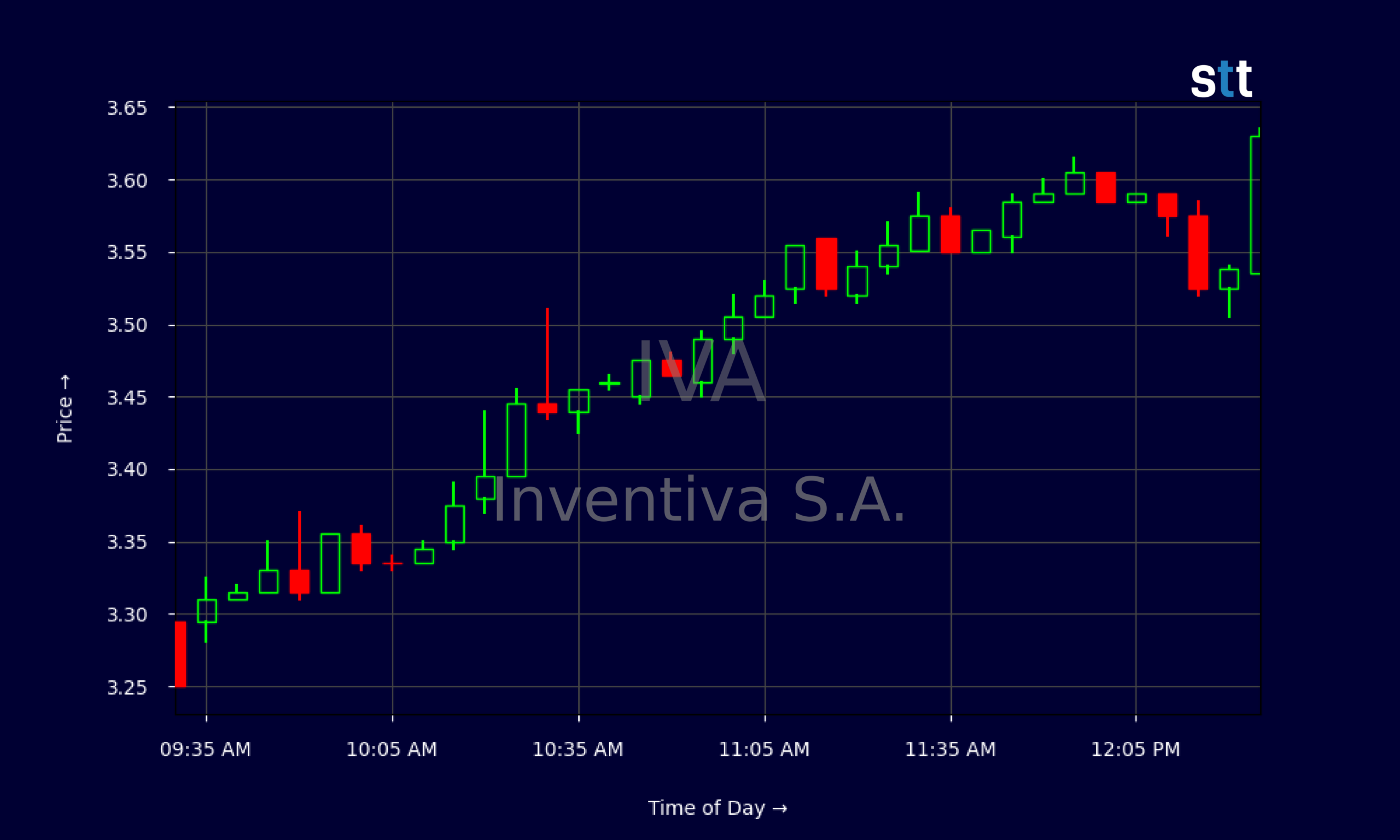 Candlestick Chart