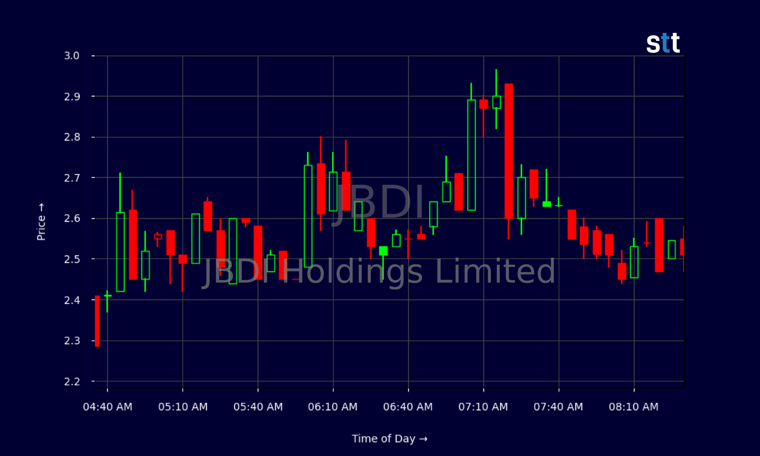 Candlestick Chart