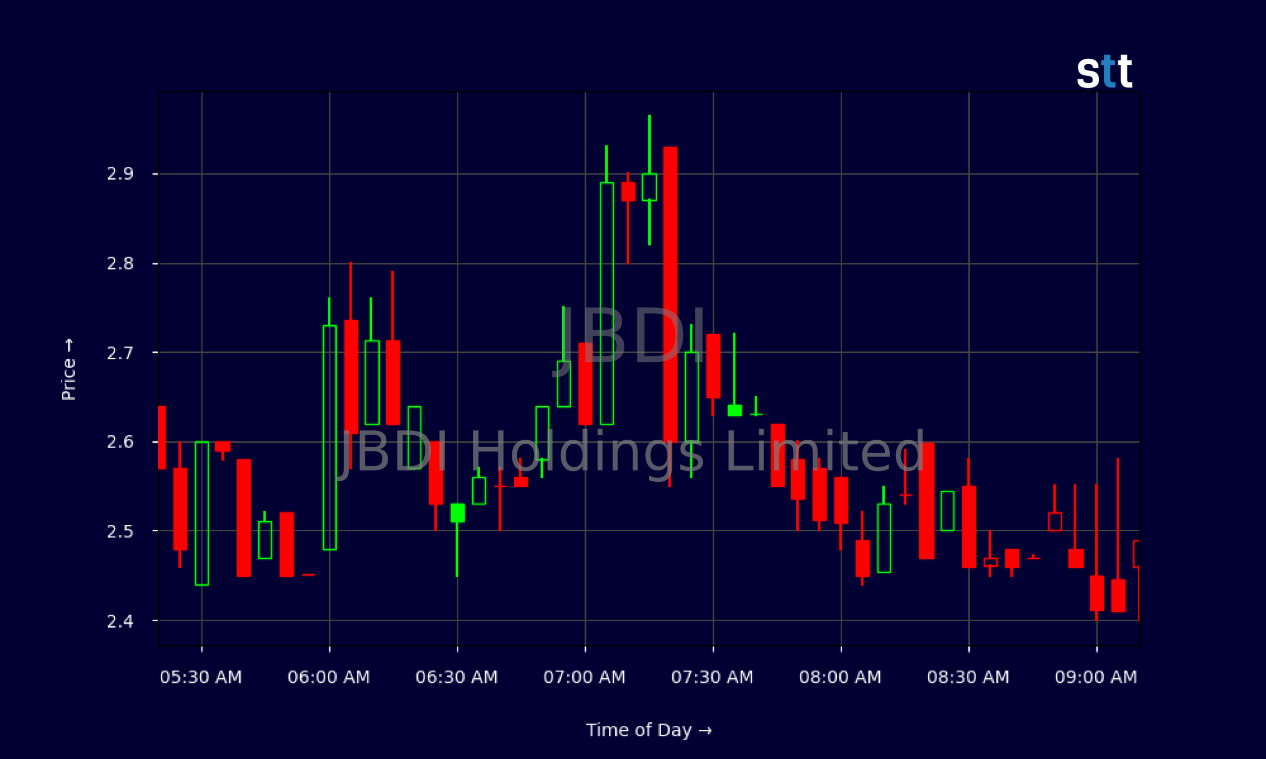 Candlestick Chart