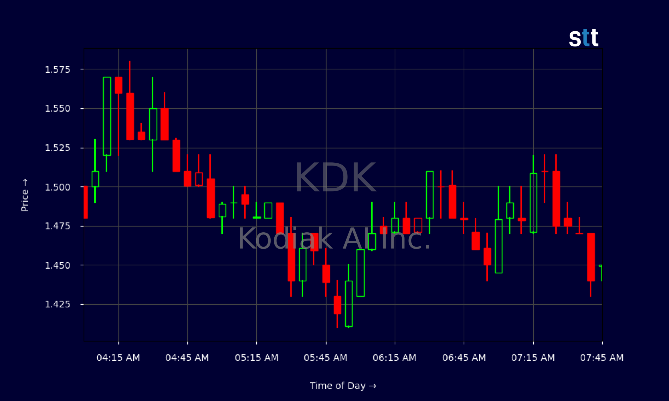 Candlestick Chart