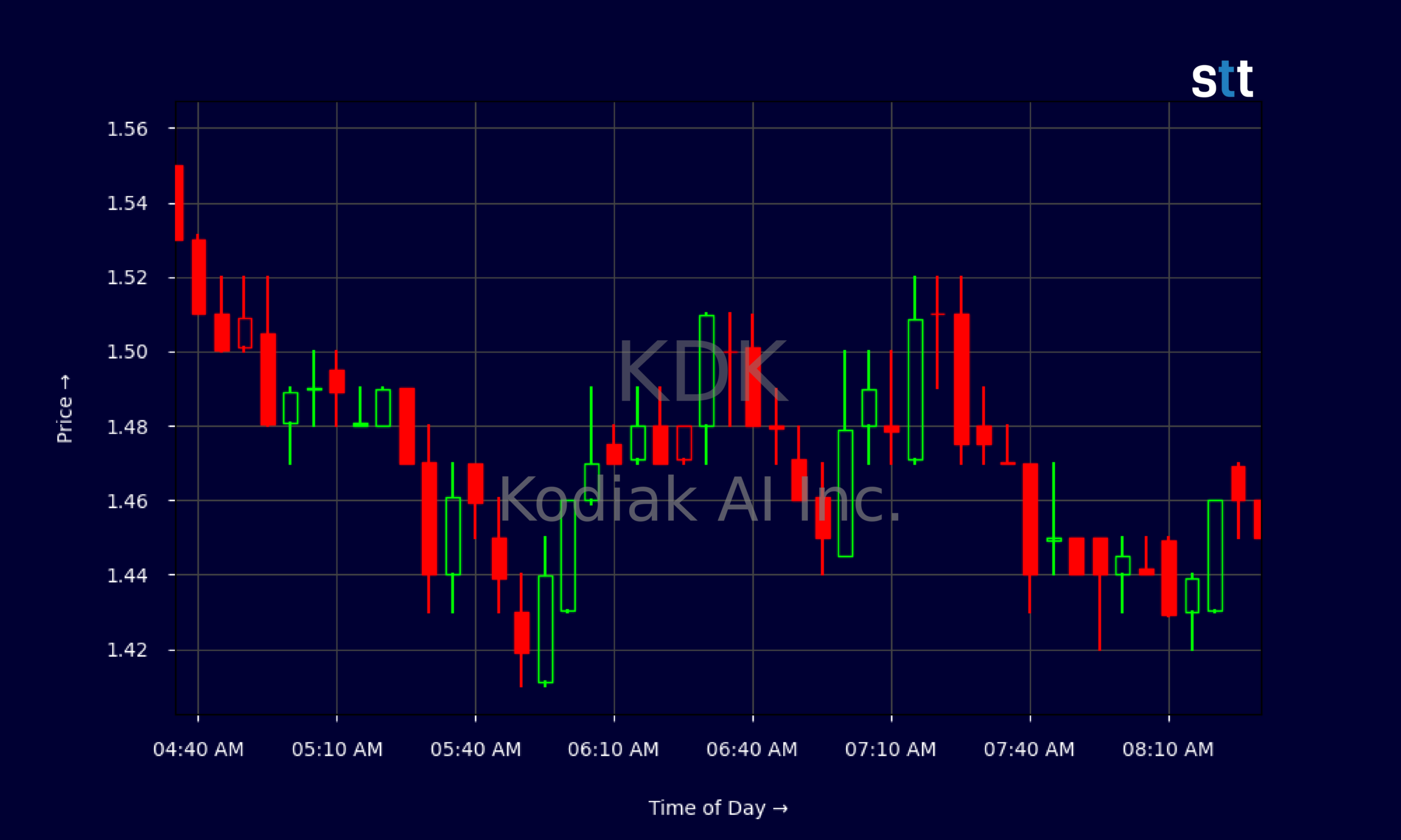 Candlestick Chart
