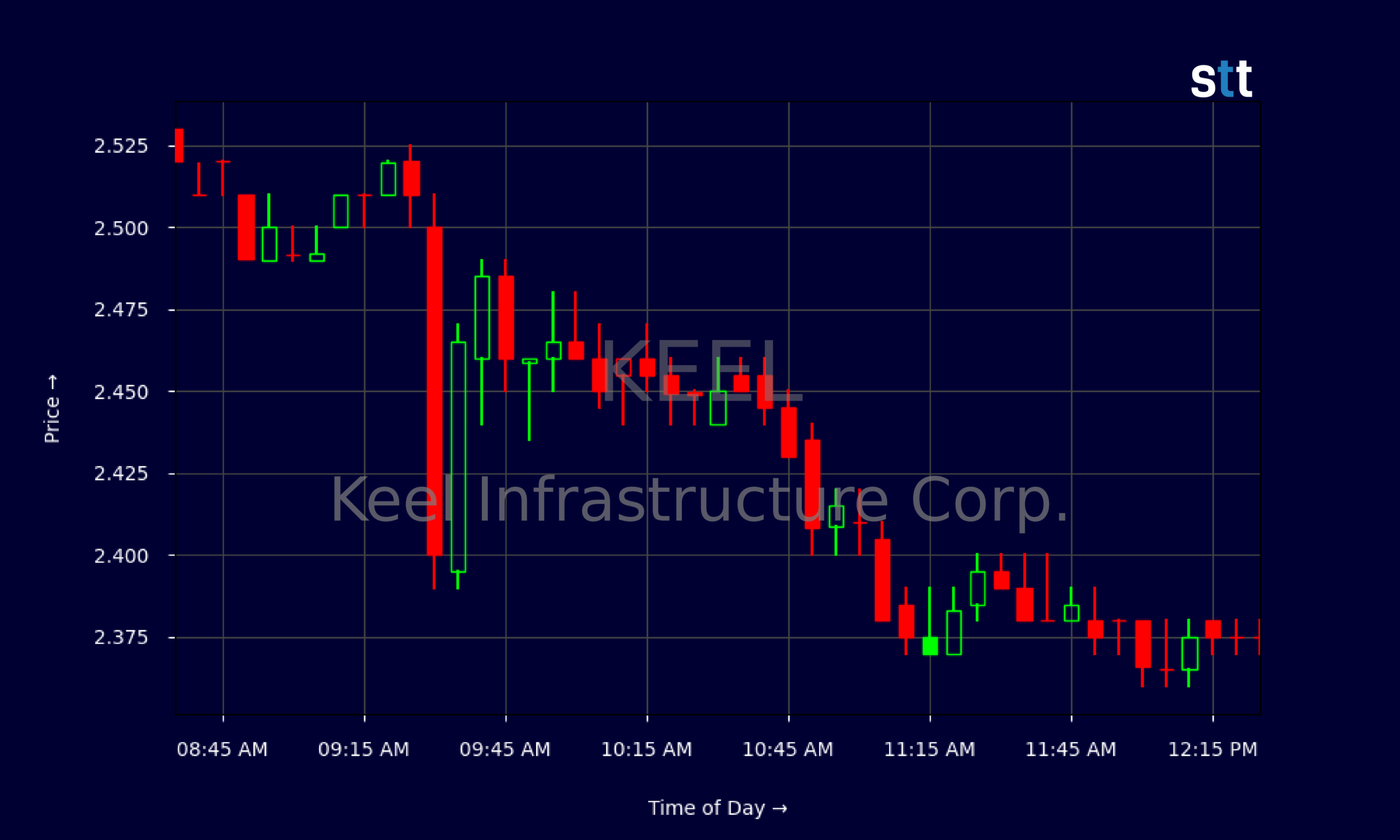 Candlestick Chart