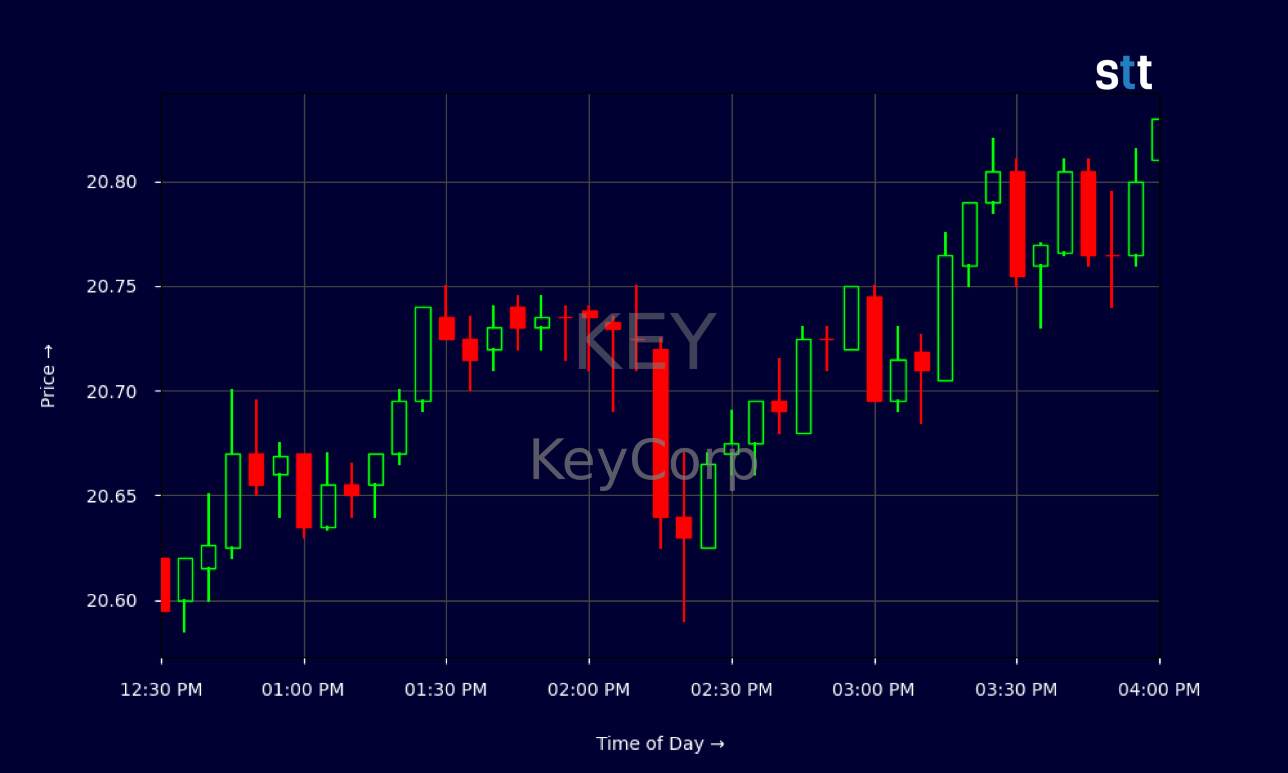 Candlestick Chart